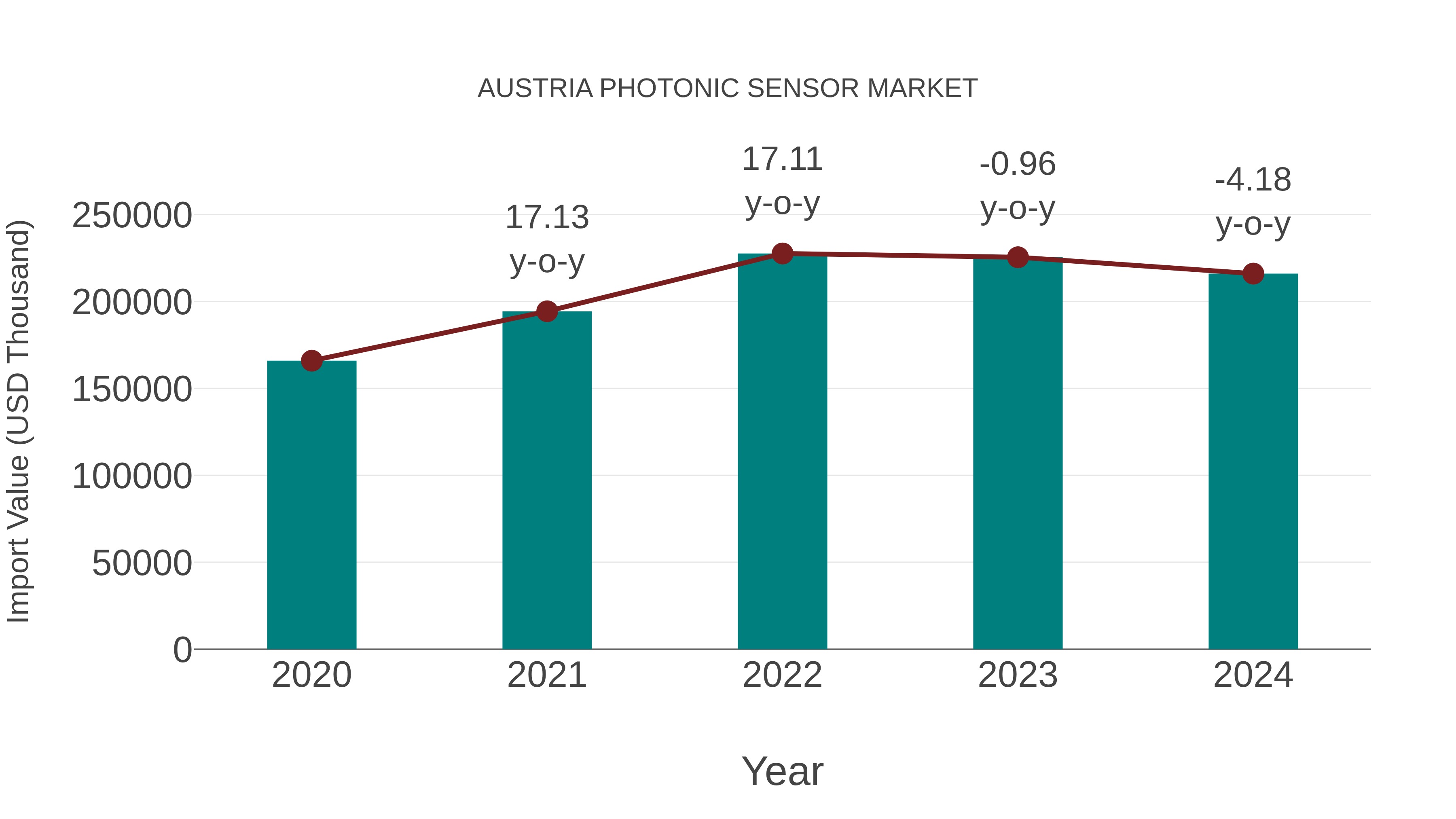  Austria Photonic Sensor Market: Import Trend Analysis