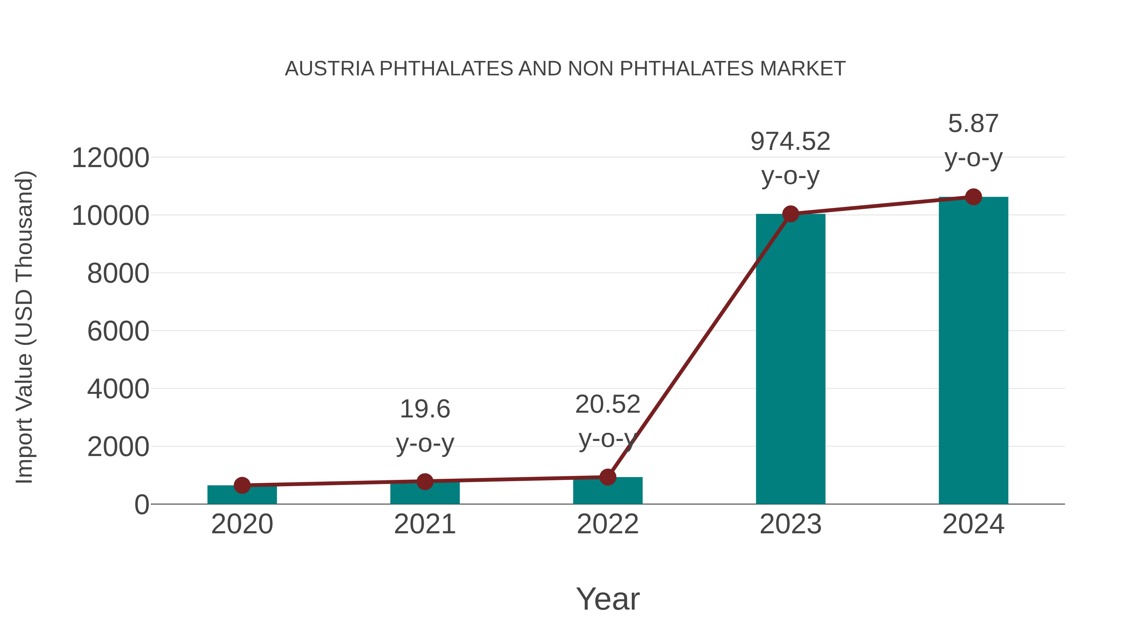  Austria Phthalates and Non Phthalates Market: Import Trend Analysis