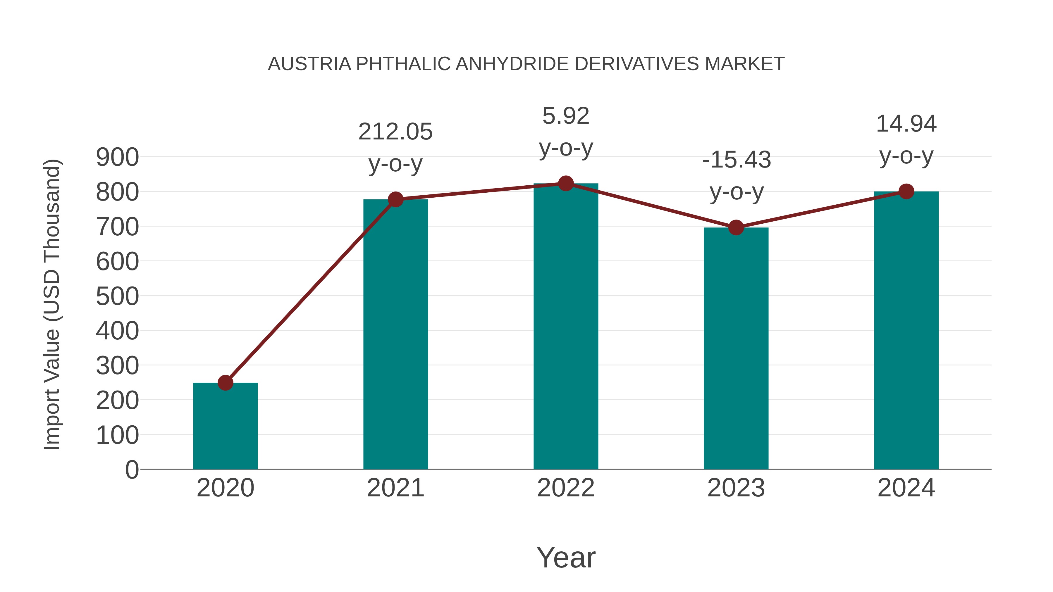  Austria Phthalic Anhydride Derivatives Market: Import Trend Analysis