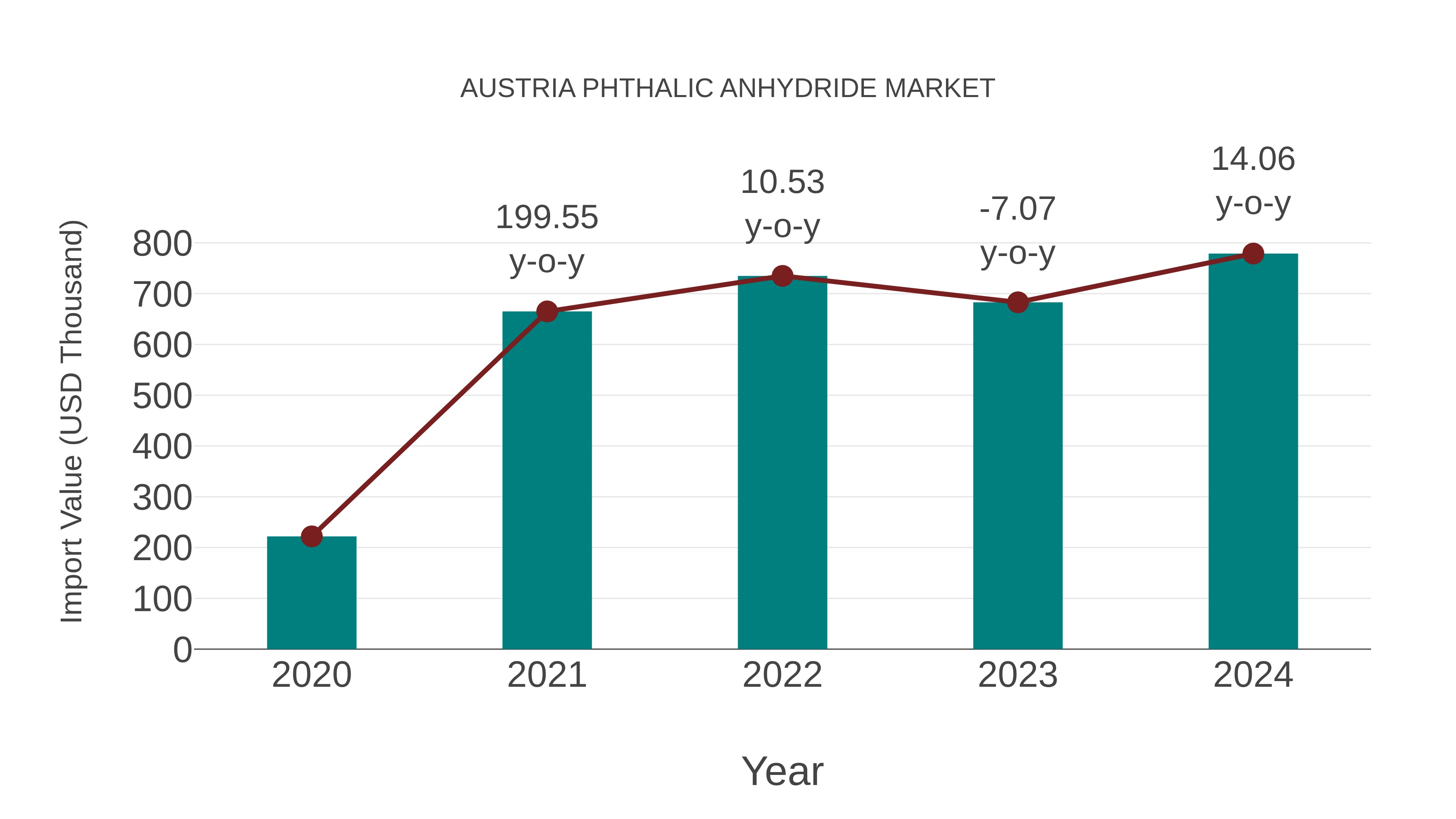 Austria Phthalic Anhydride Market: Import Trend Analysis