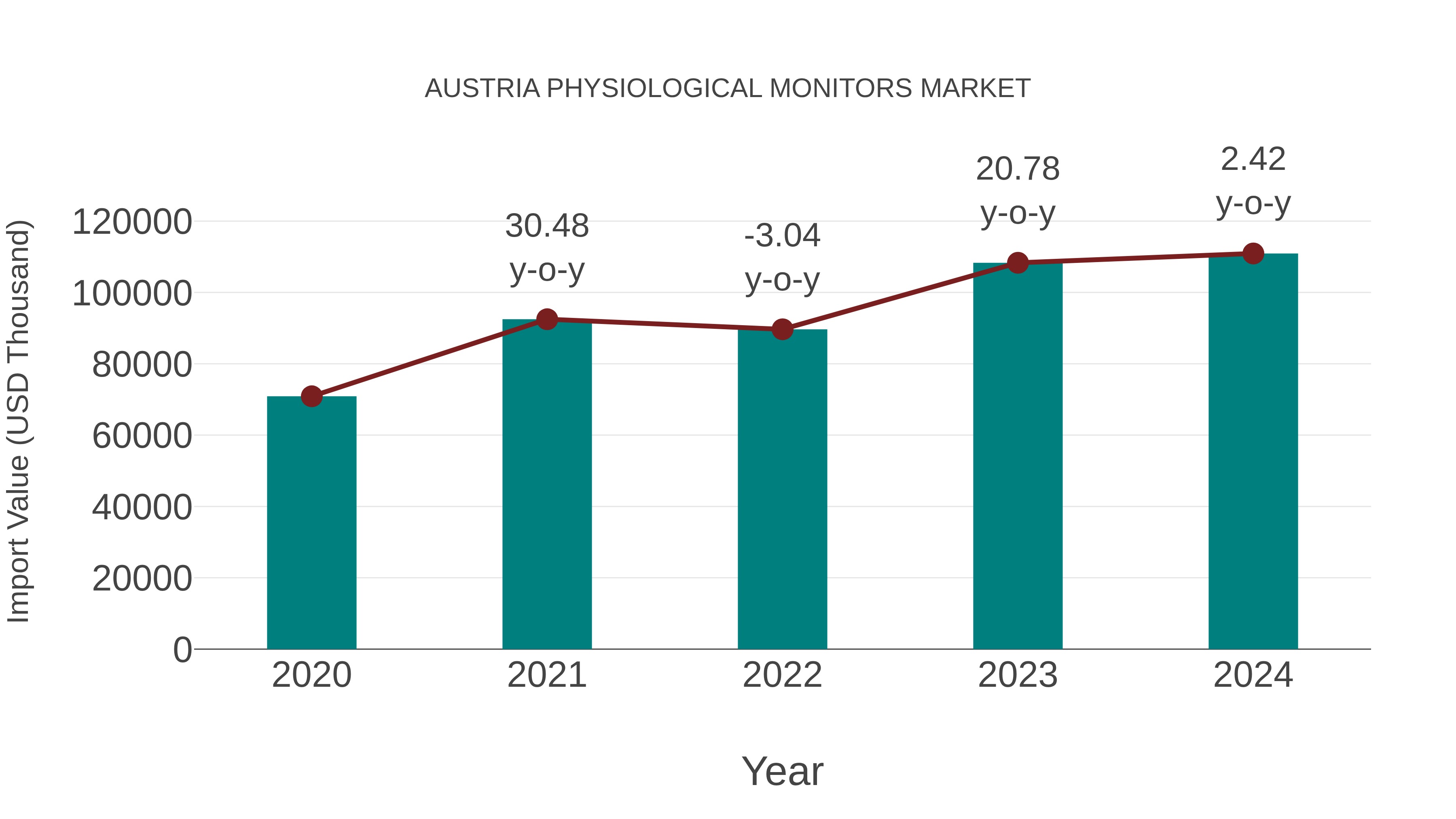 Austria Physiological Monitors Market: Import Trend Analysis