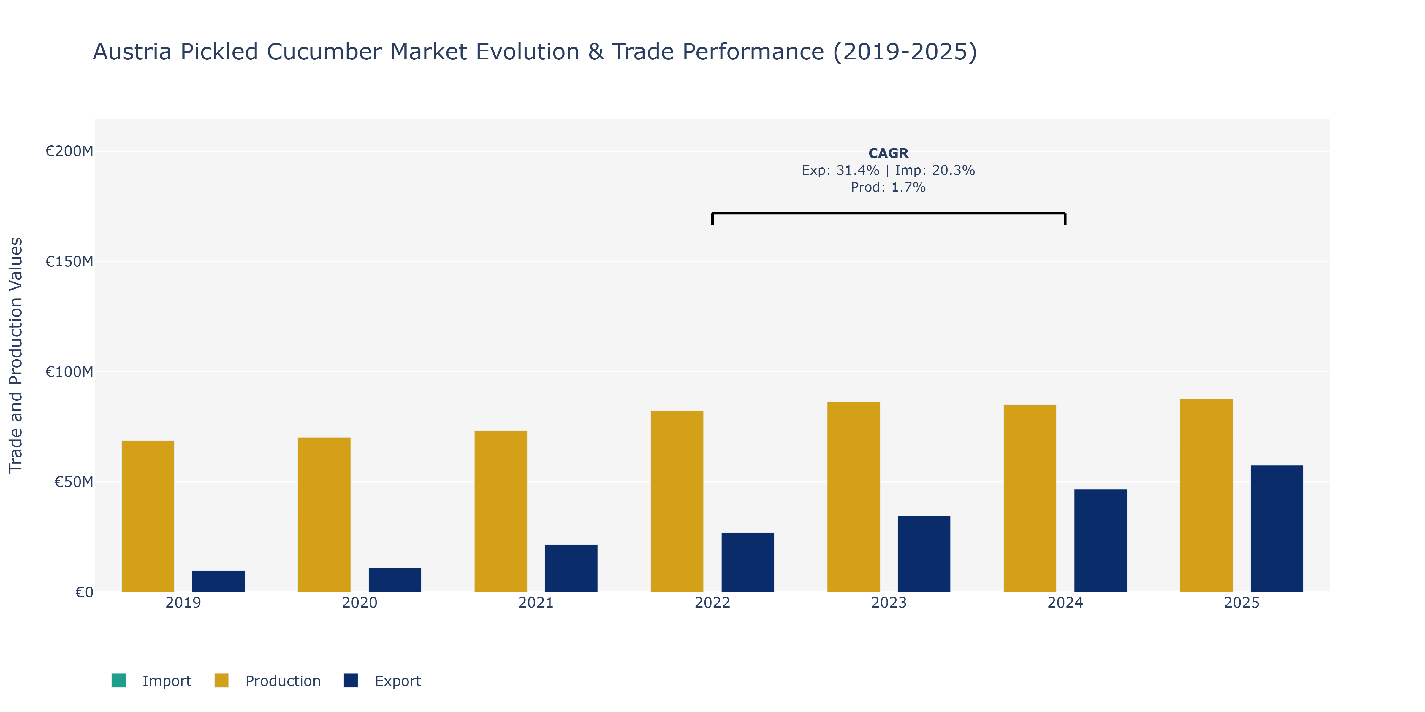 Austria Pickled Cucumber Market: Production & Trade Performance (2019-2025)