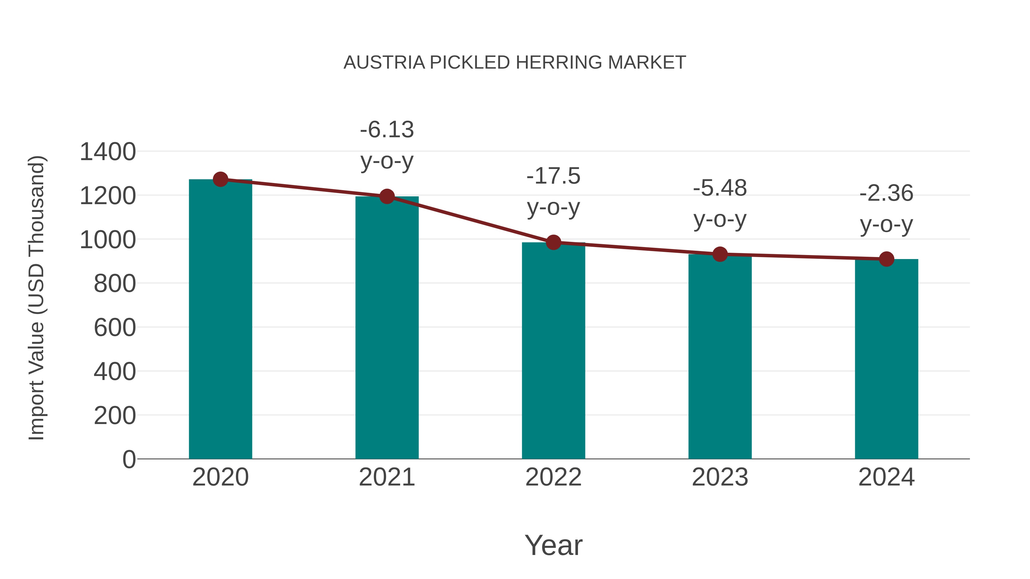 Austria Pickled Herring Market: Import Trend Analysis