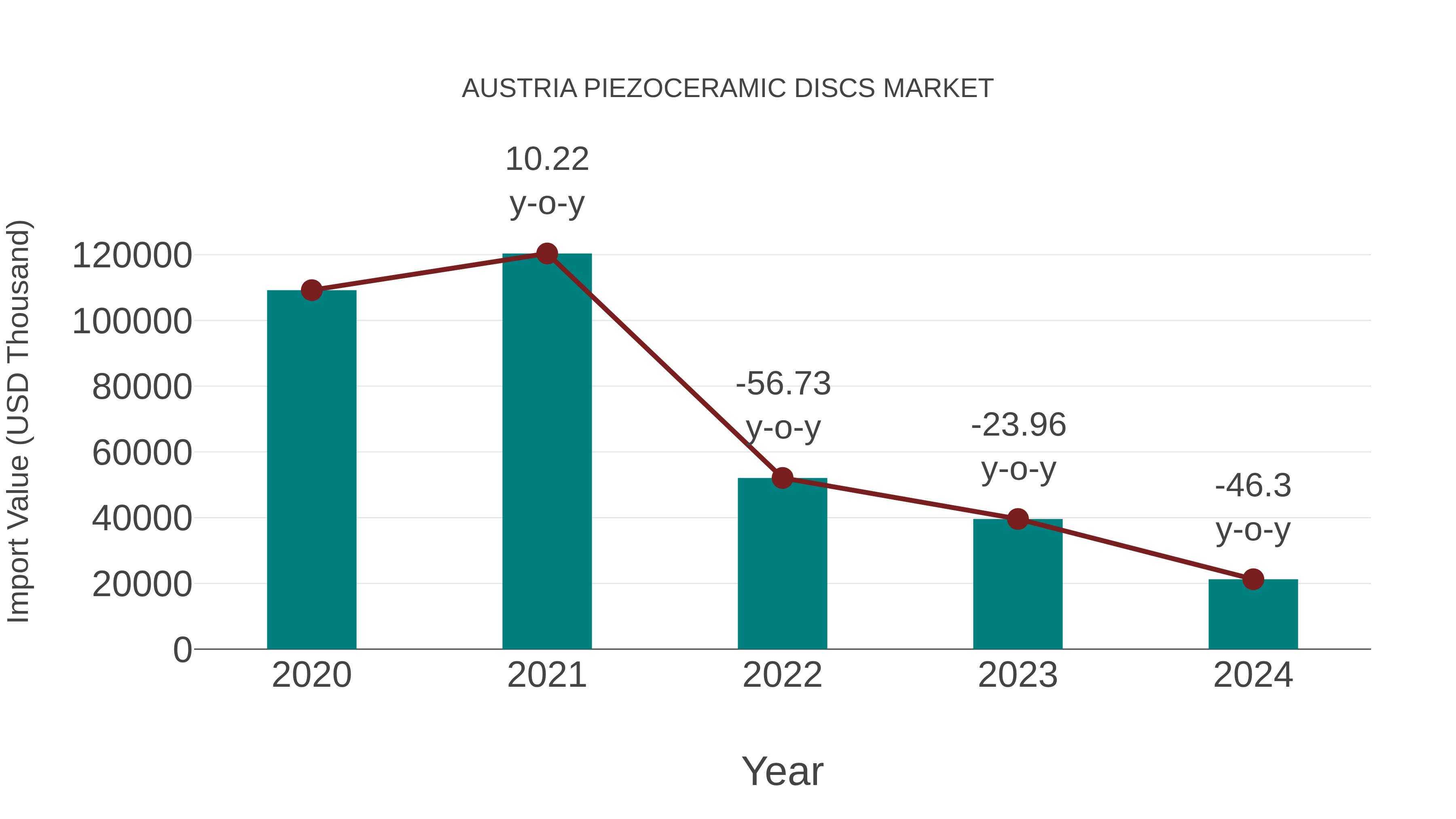  Austria Piezoceramic Discs Market: Import Trend Analysis