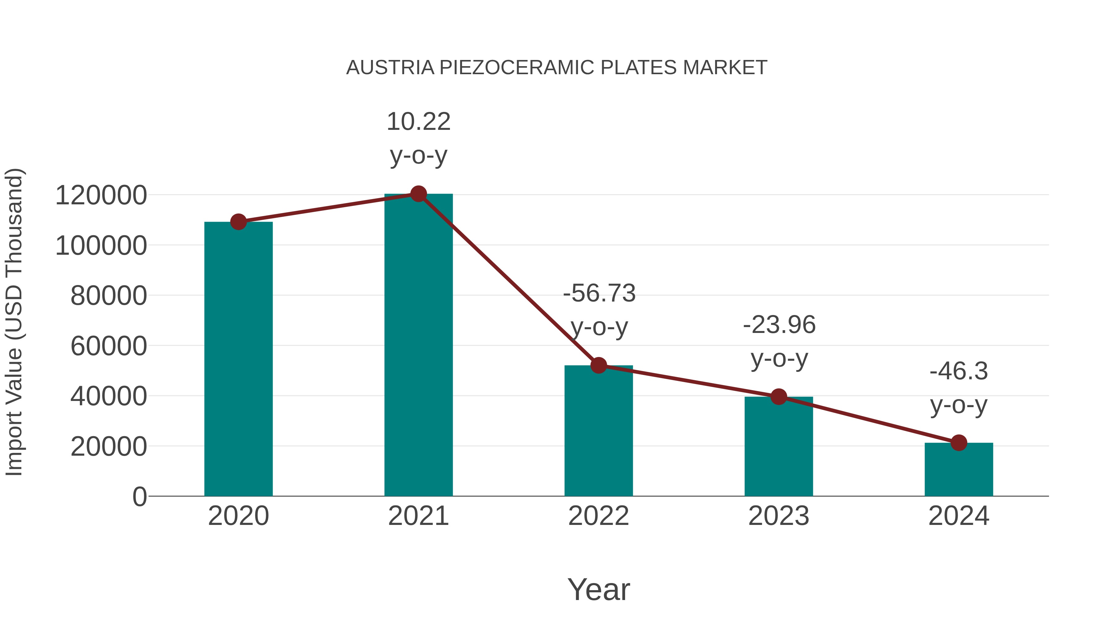  Austria Piezoceramic Plates Market: Import Trend Analysis