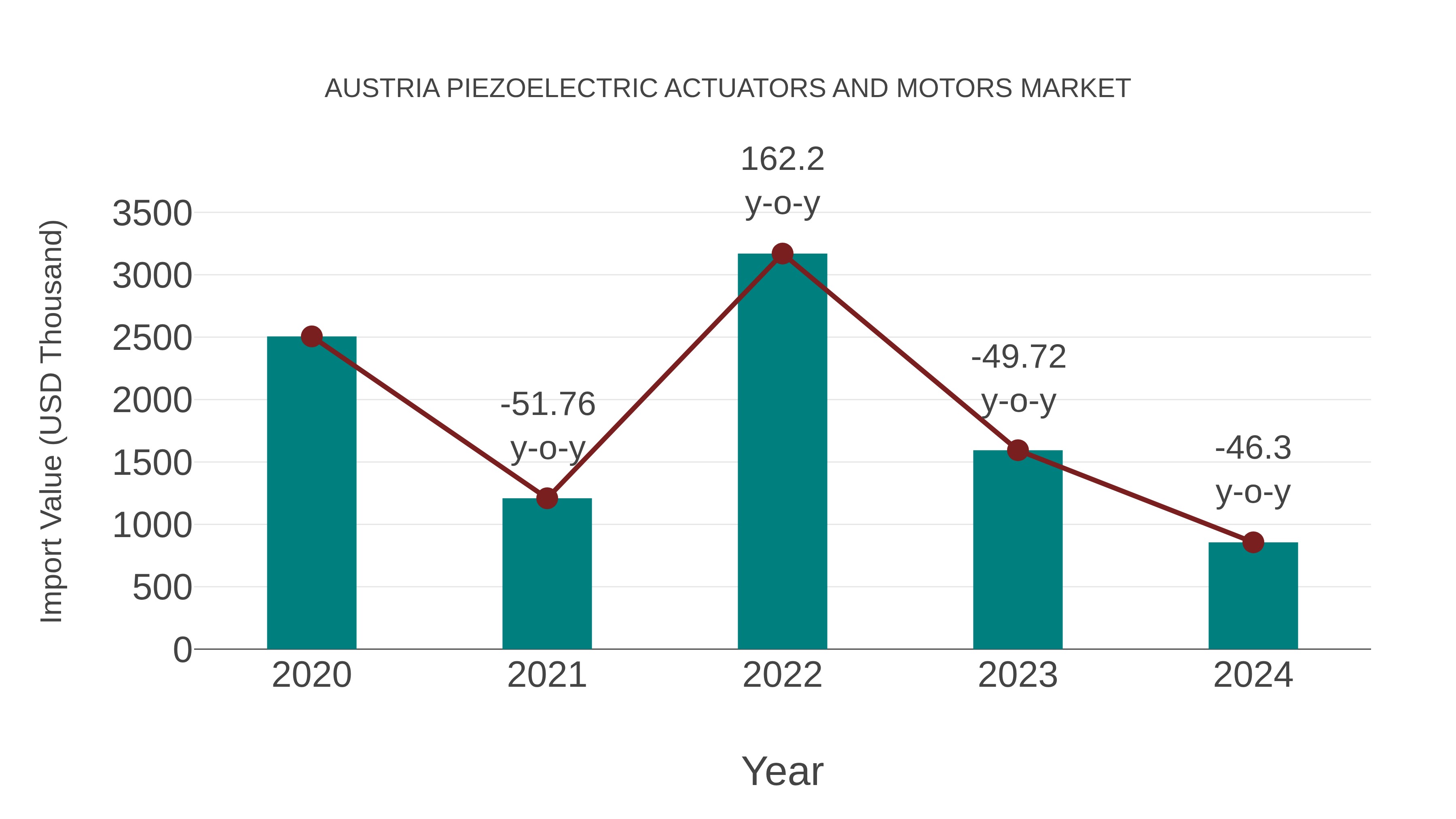 Austria Piezoelectric Actuators and Motors Market: Import Trend Analysis