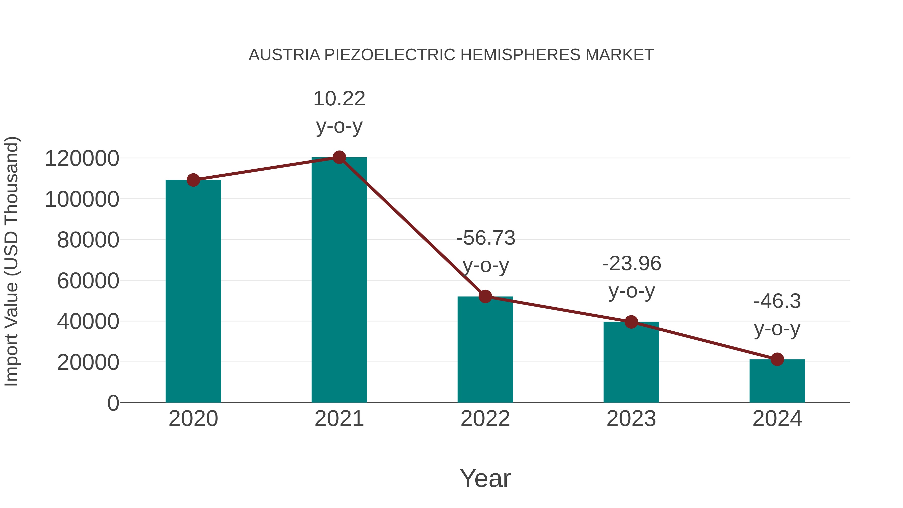  Austria Piezoelectric Hemispheres Market: Import Trend Analysis