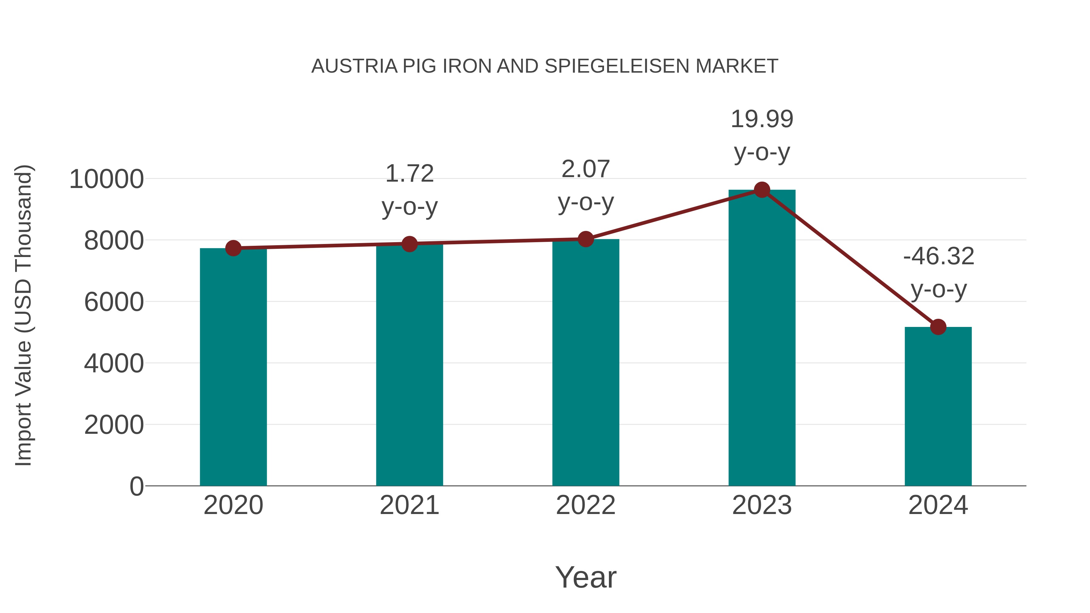  Austria Pig Iron and Spiegeleisen Market: Import Trend Analysis