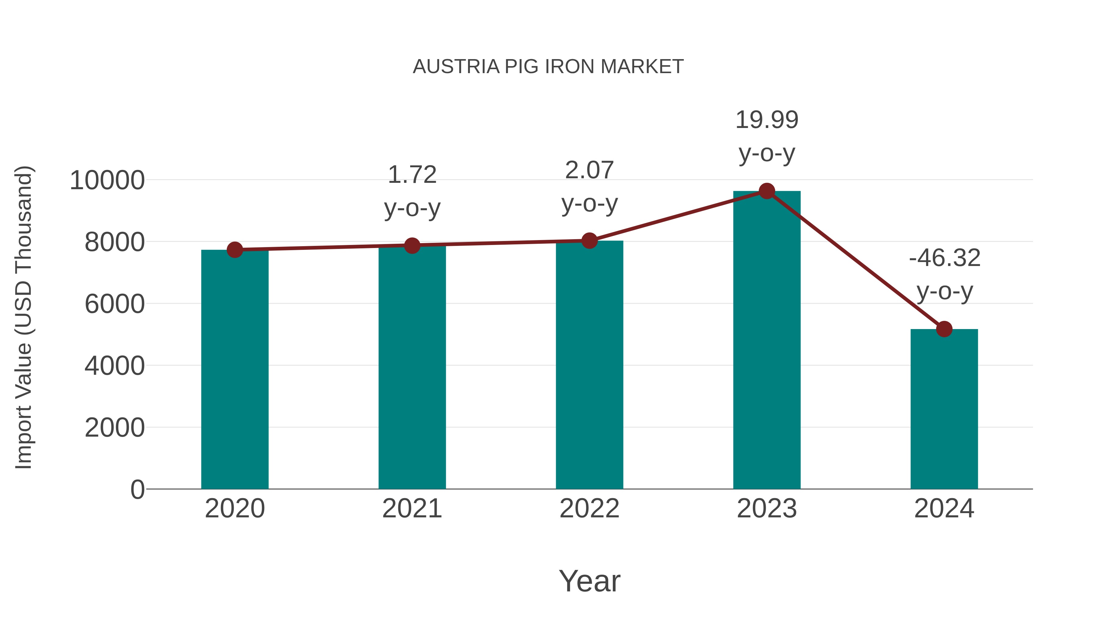  Austria Pig Iron Market: Import Trend Analysis