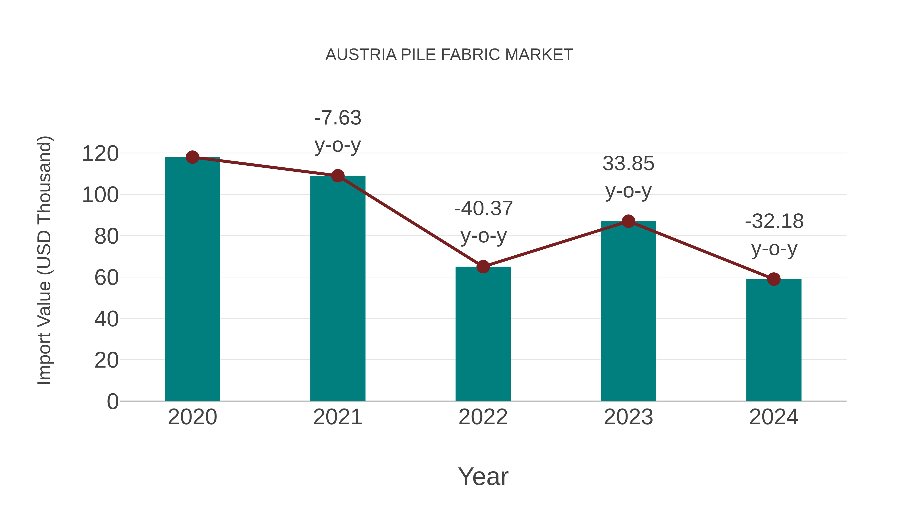  Austria Pile Fabric Market: Import Trend Analysis