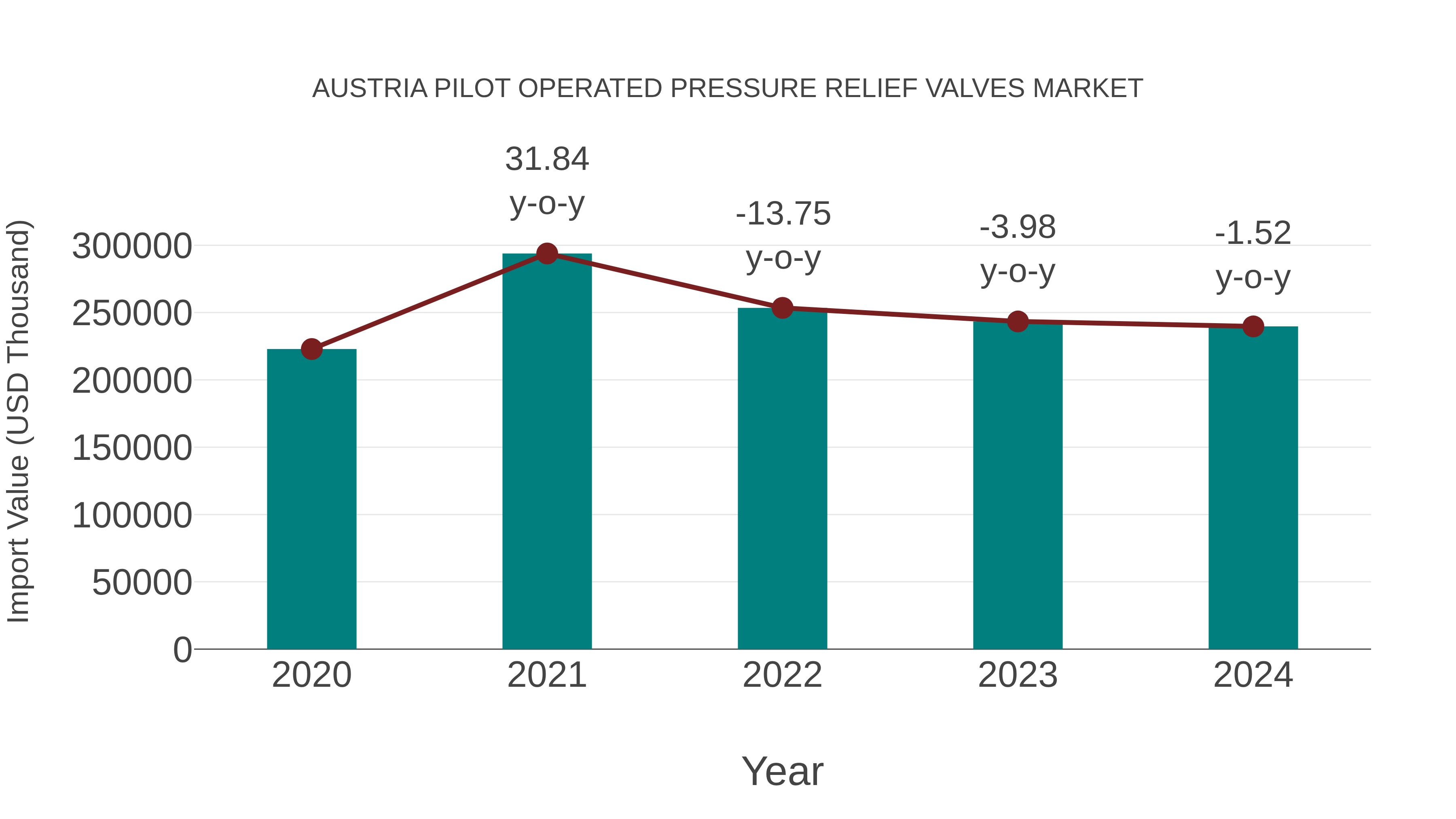 Austria Pilot Operated Pressure Relief Valves Market: Import Trend Analysis