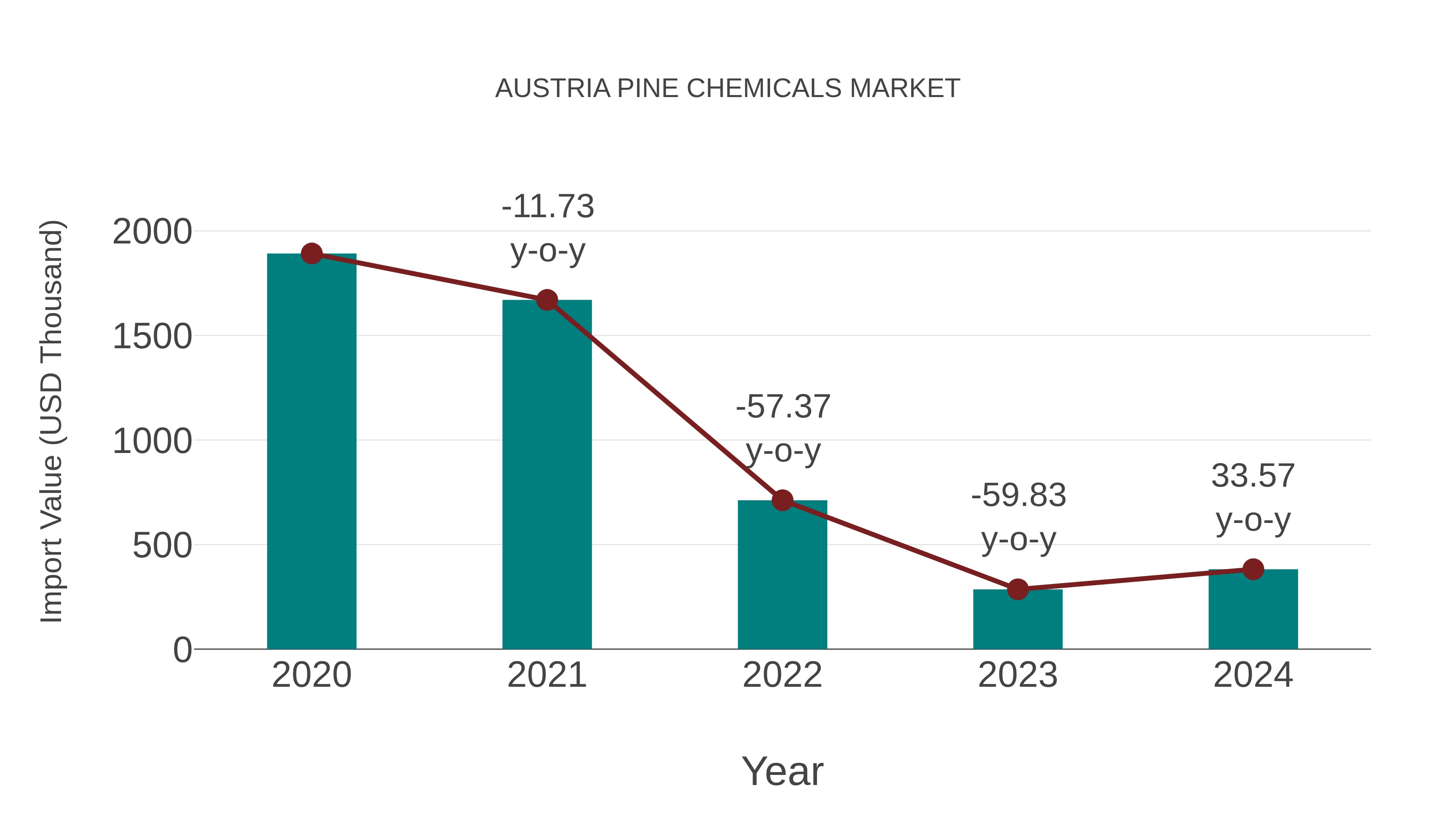  Austria Pine Chemicals Market: Import Trend Analysis