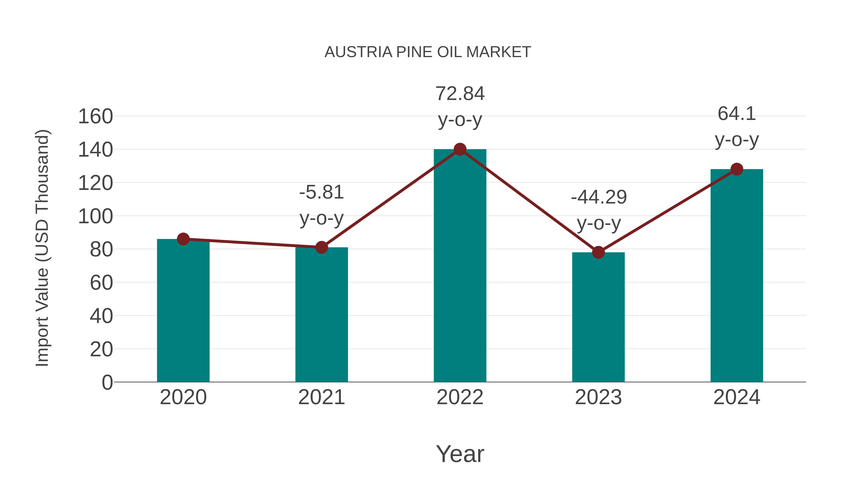  Austria Pine Oil Market: Import Trend Analysis