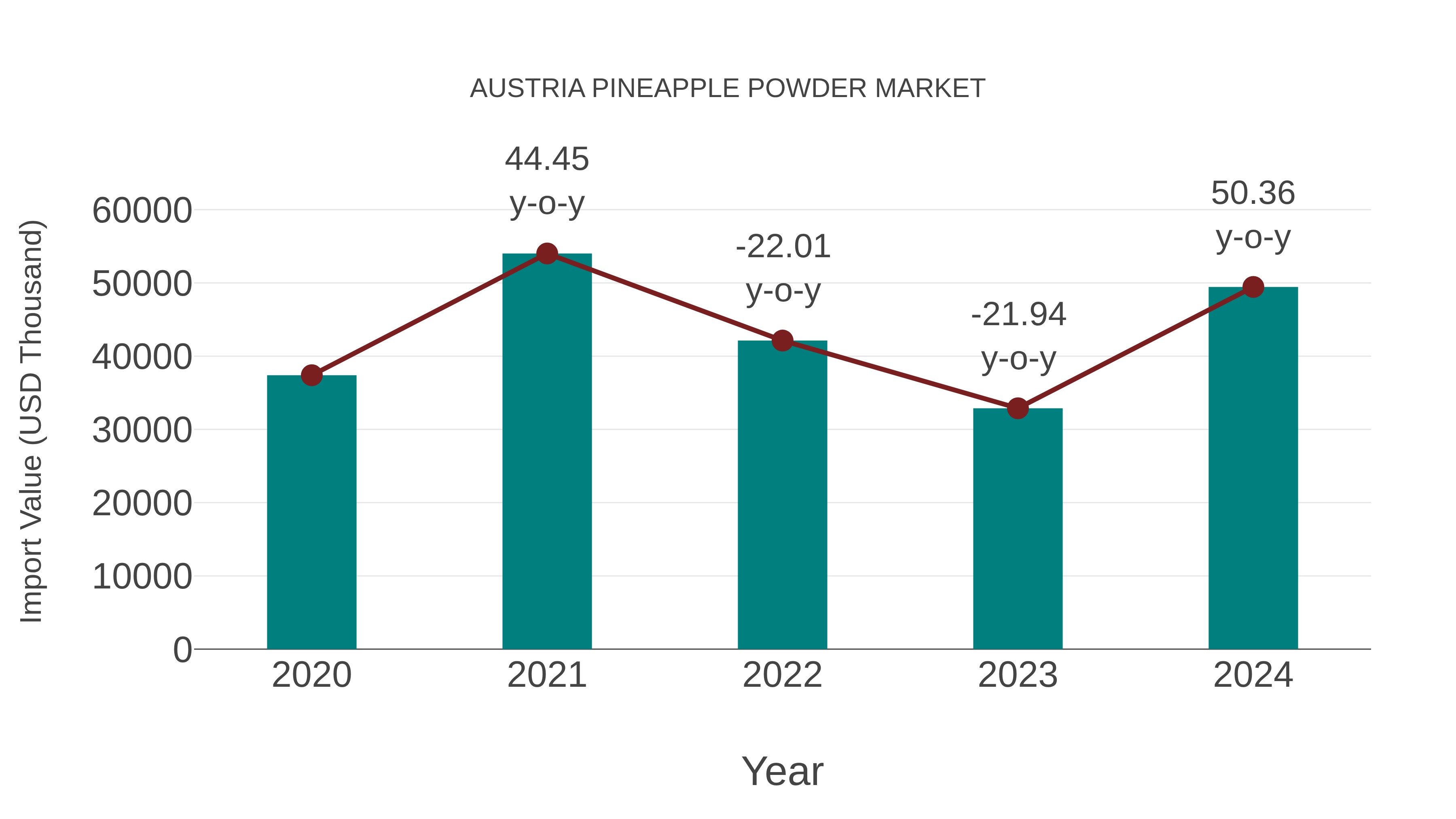  Austria Pineapple Powder Market: Import Trend Analysis