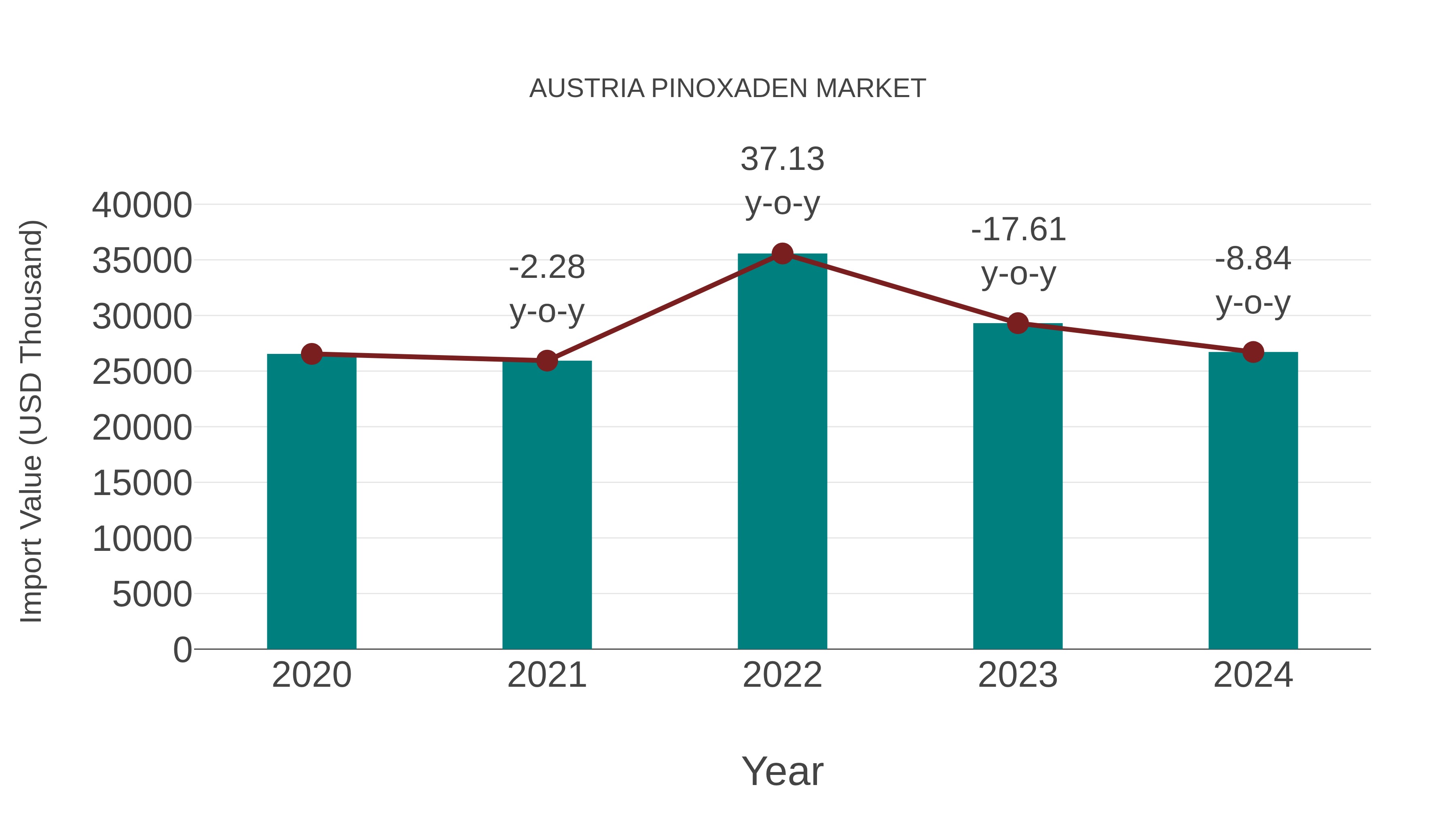  Austria Pinoxaden Market: Import Trend Analysis