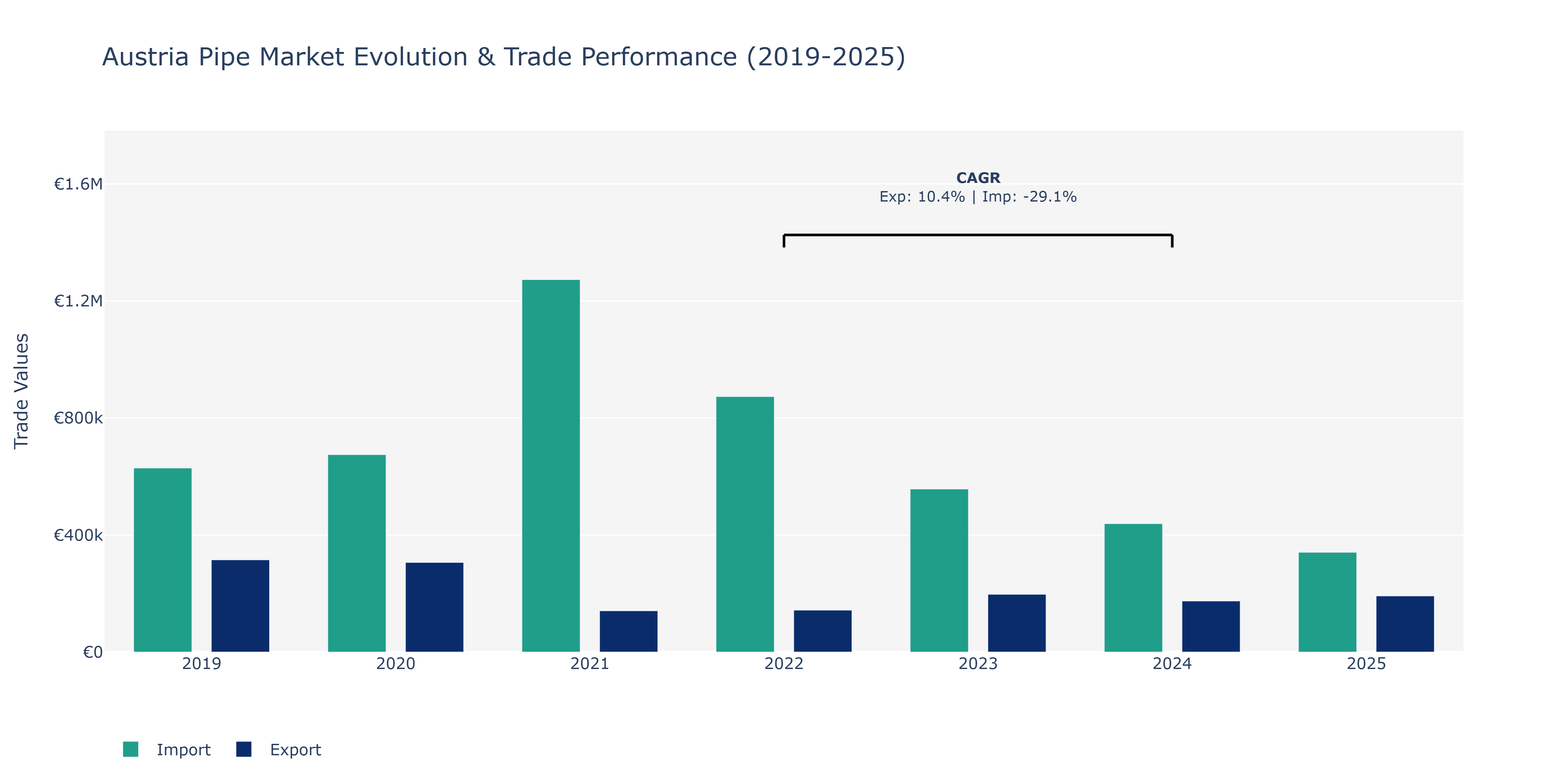 Austria Pipe Market: Production & Trade Performance (2019-2025)