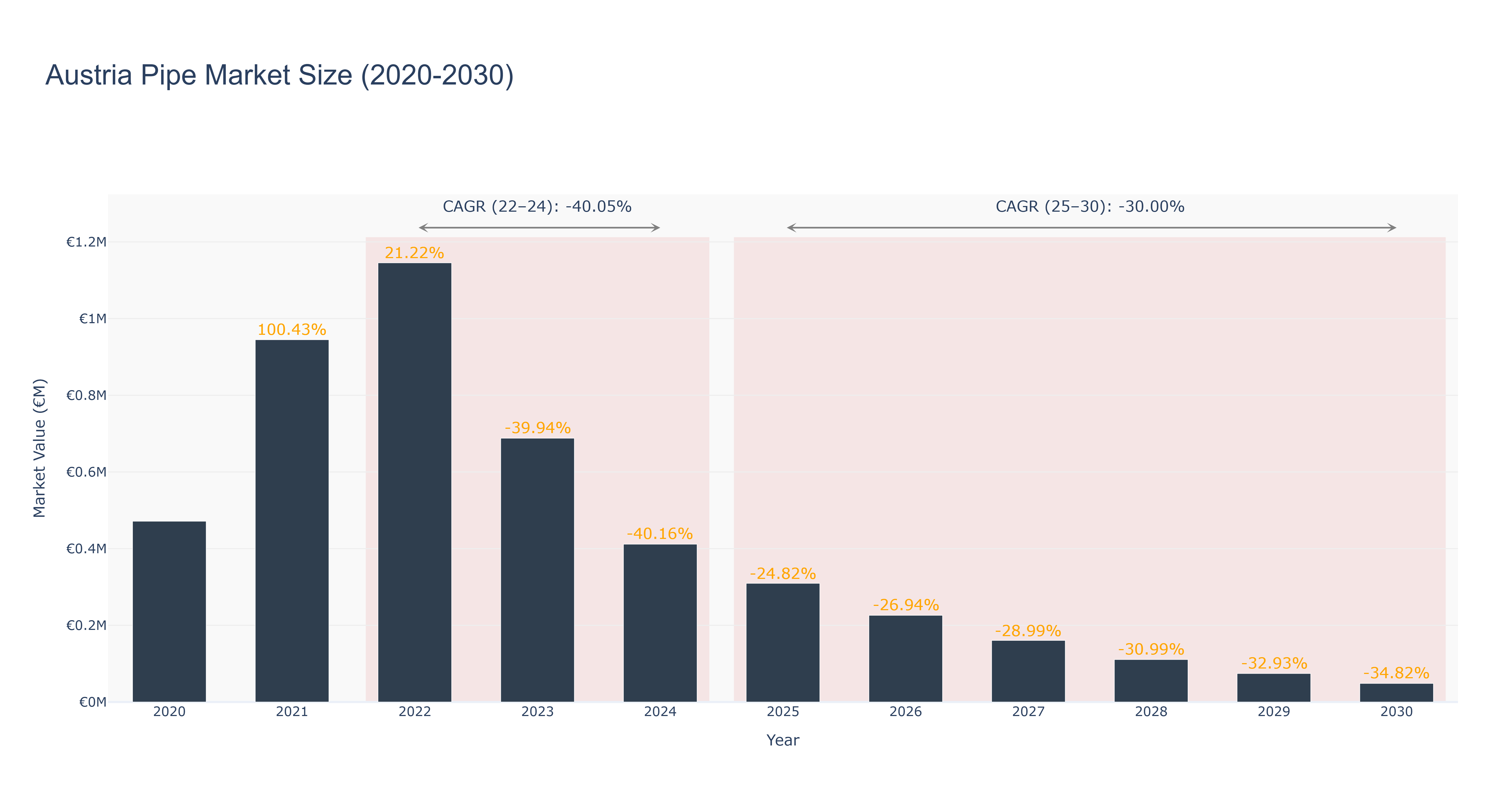Austria Pipe Market Size (2020-2030)