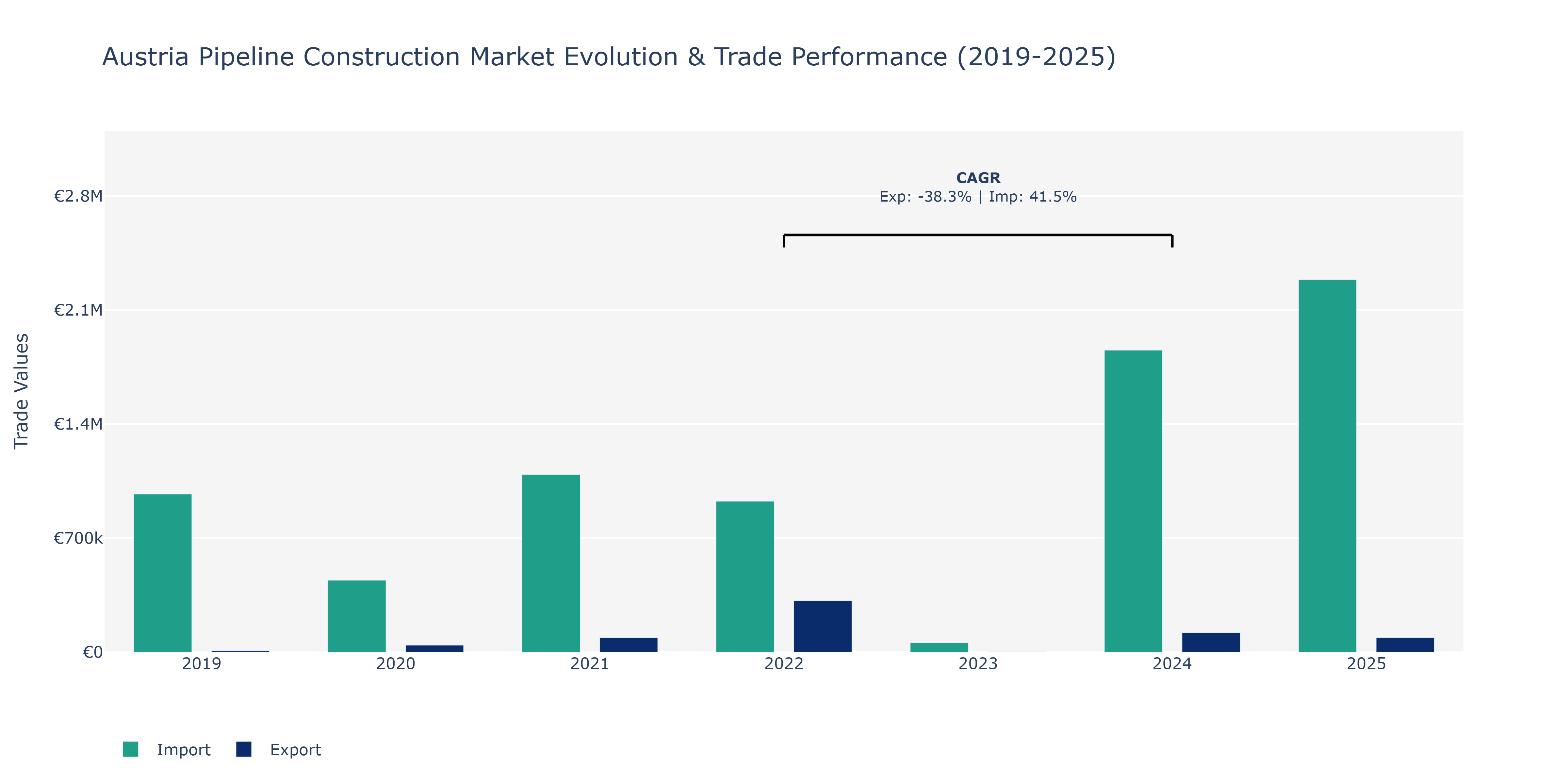 Austria Pipeline Construction Market: Production & Trade Performance (2019-2025)
