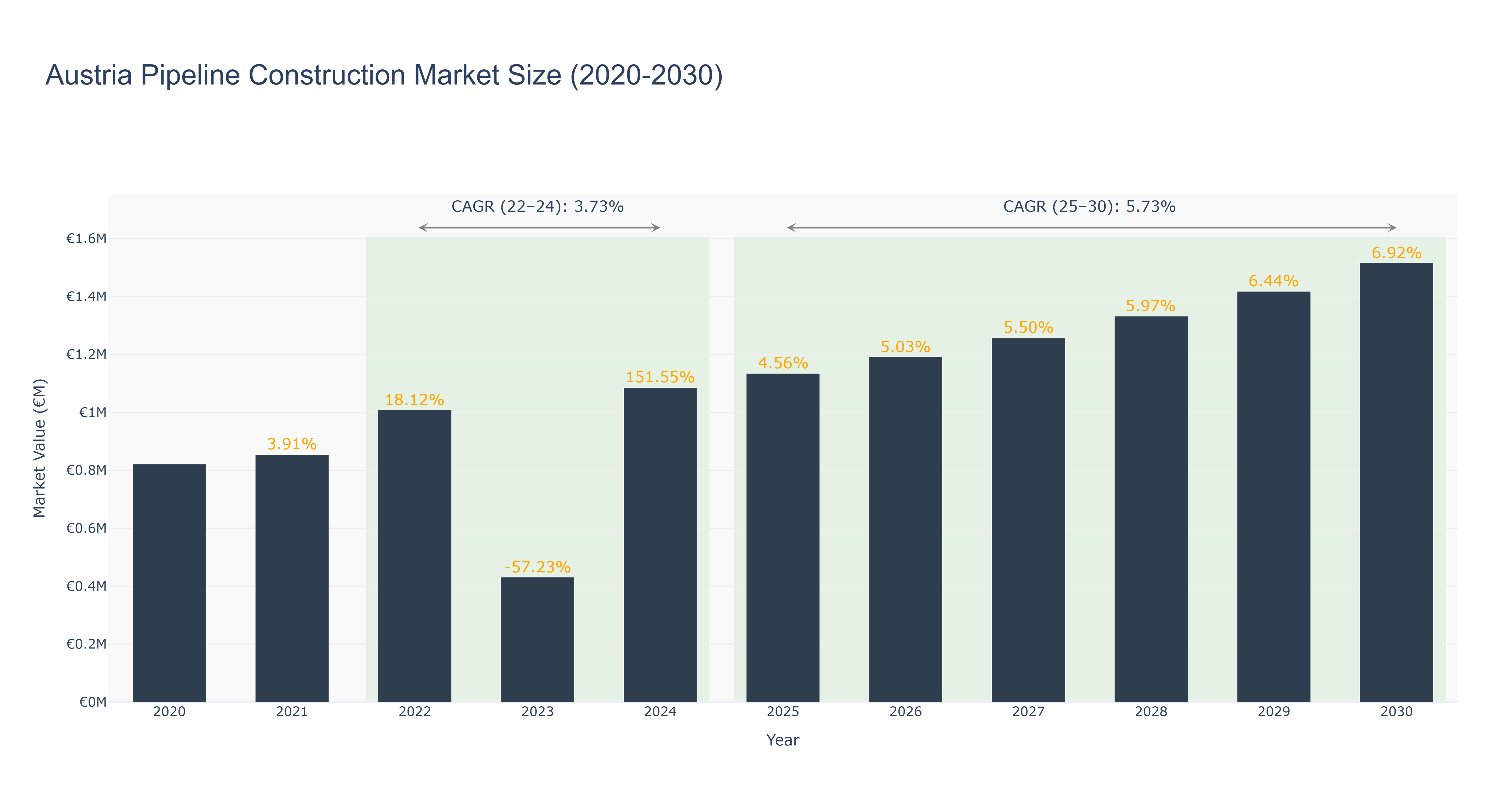 Austria Pipeline Construction Market Size (2020-2030)