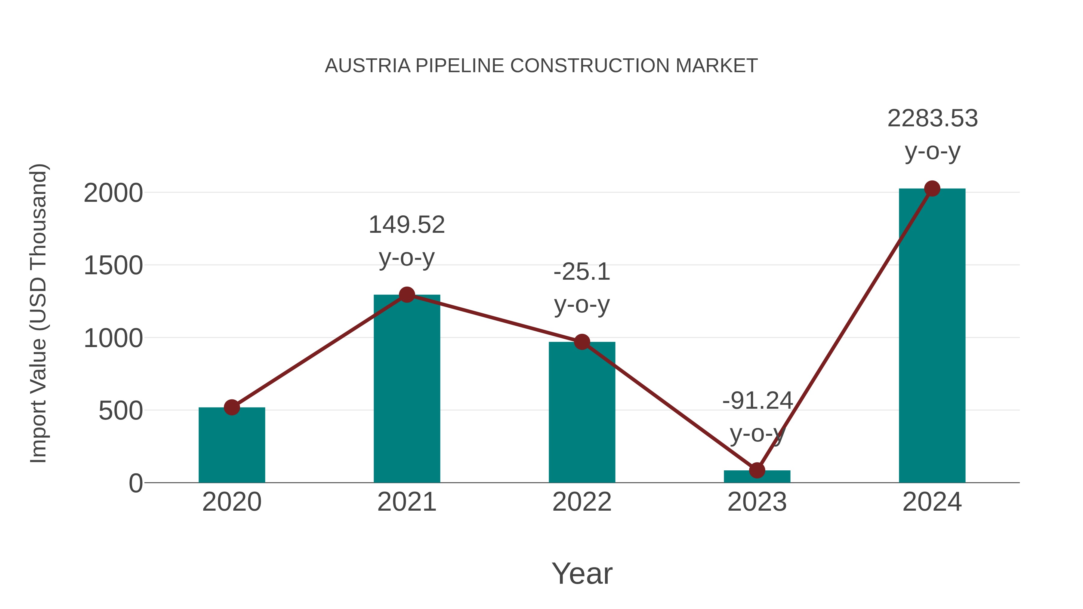  Austria Pipeline Construction Market: Import Trend Analysis