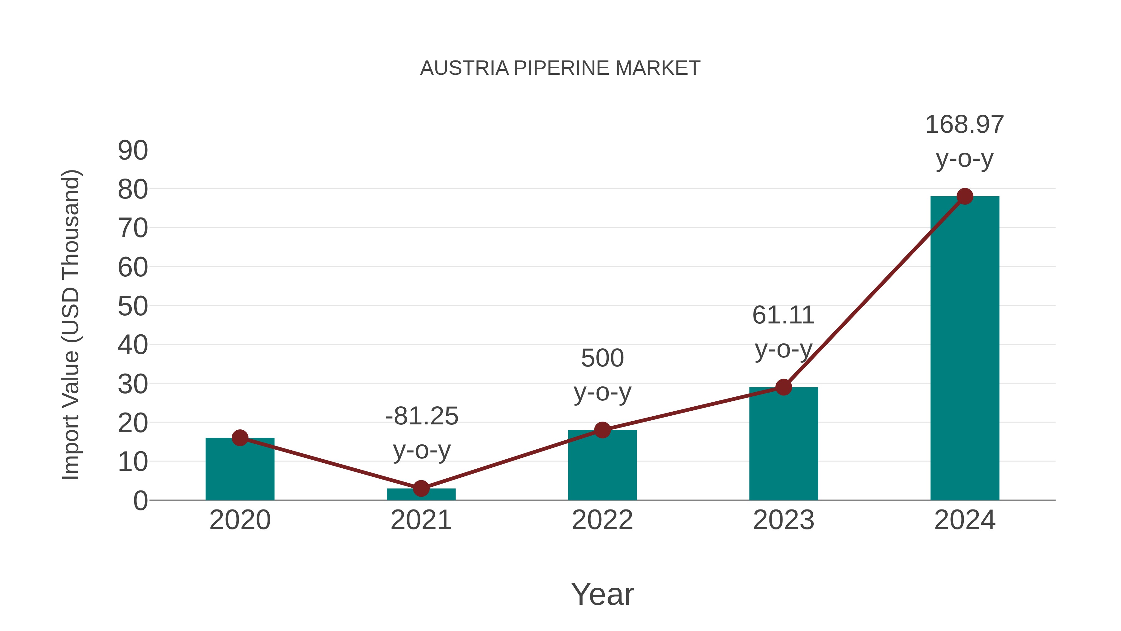  Austria Piperine Market: Import Trend Analysis