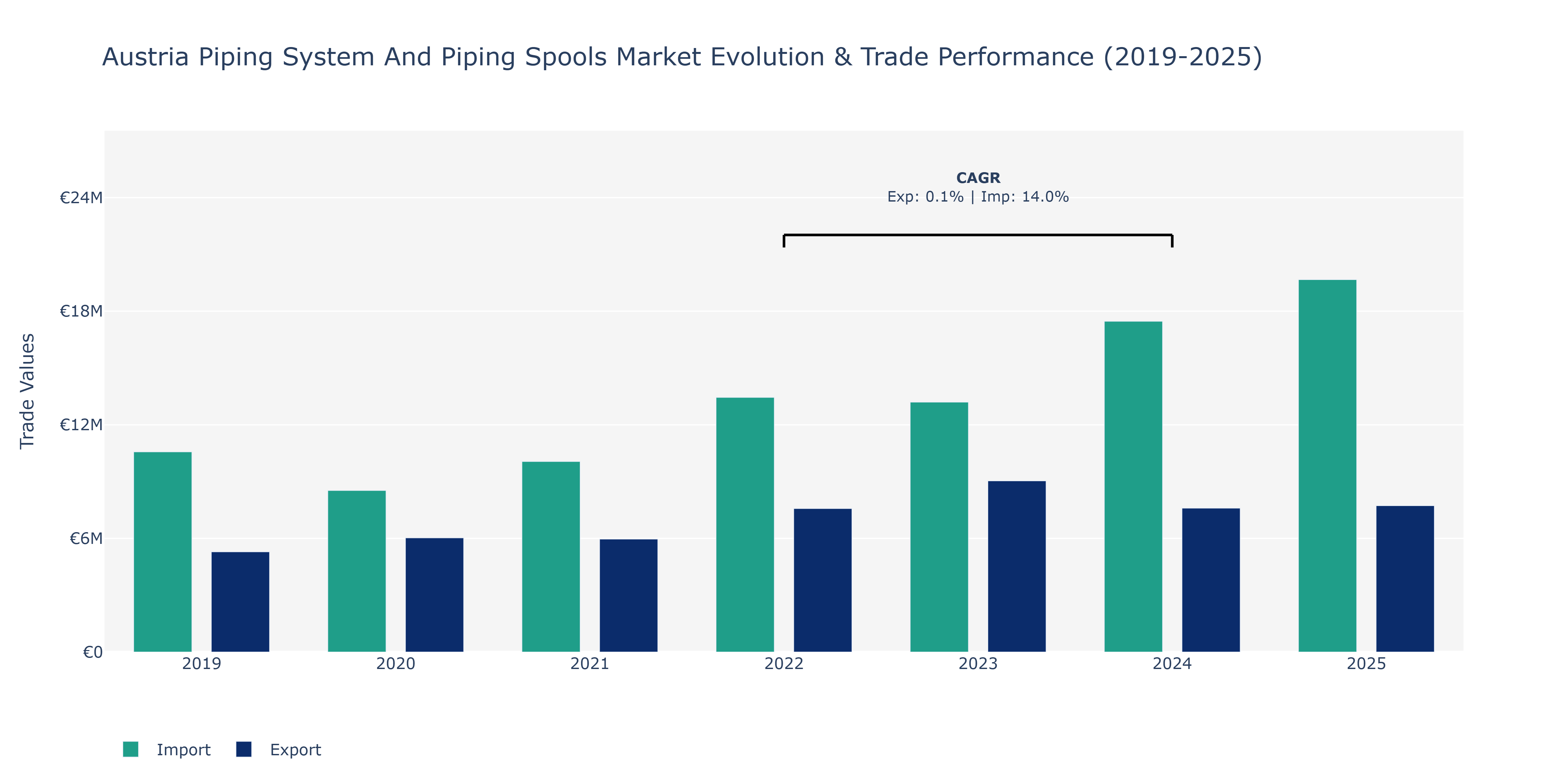 Austria Piping System And Piping Spools Market: Production & Trade Performance (2019-2025)