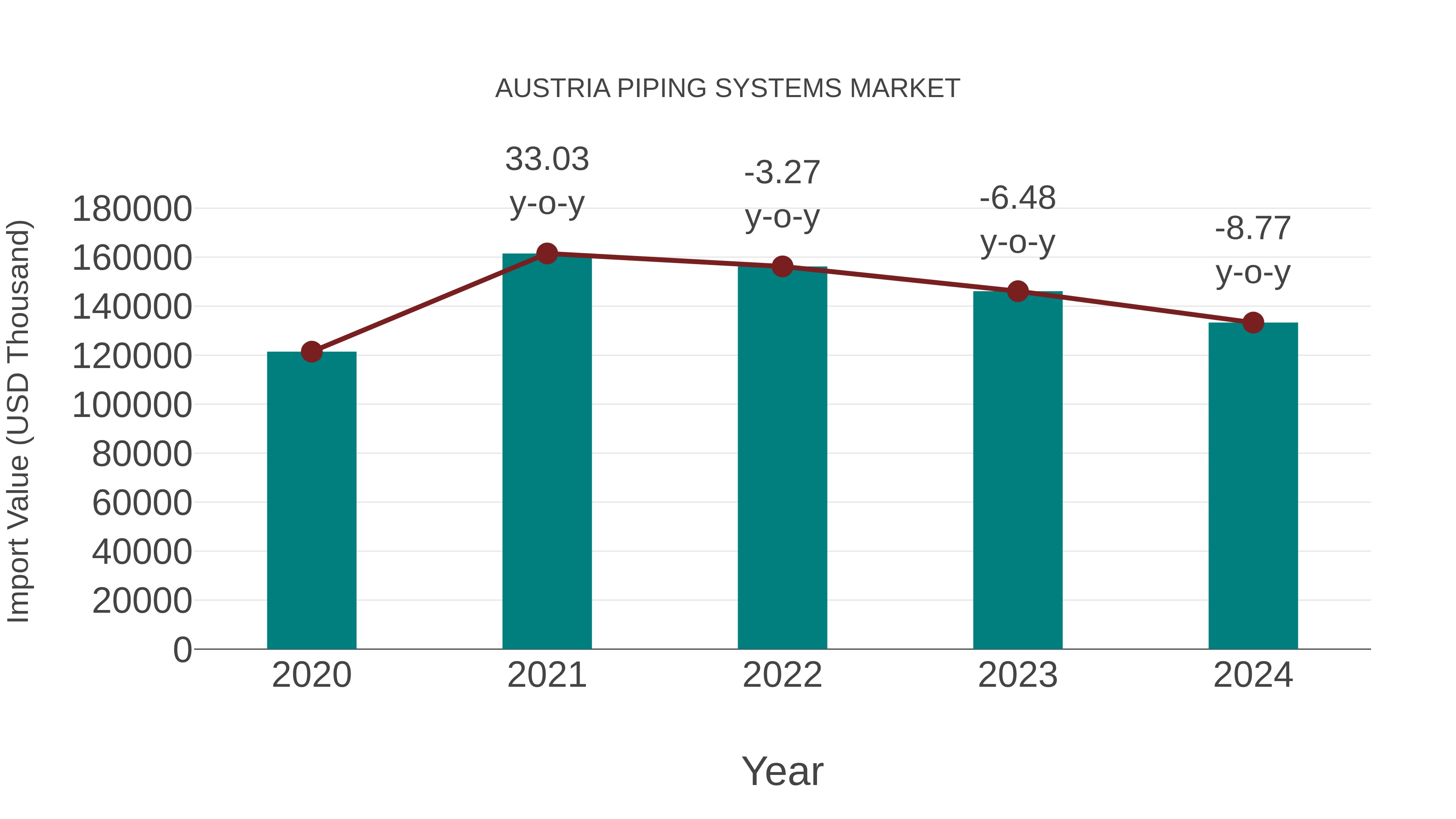  Austria Piping Systems Market: Import Trend Analysis