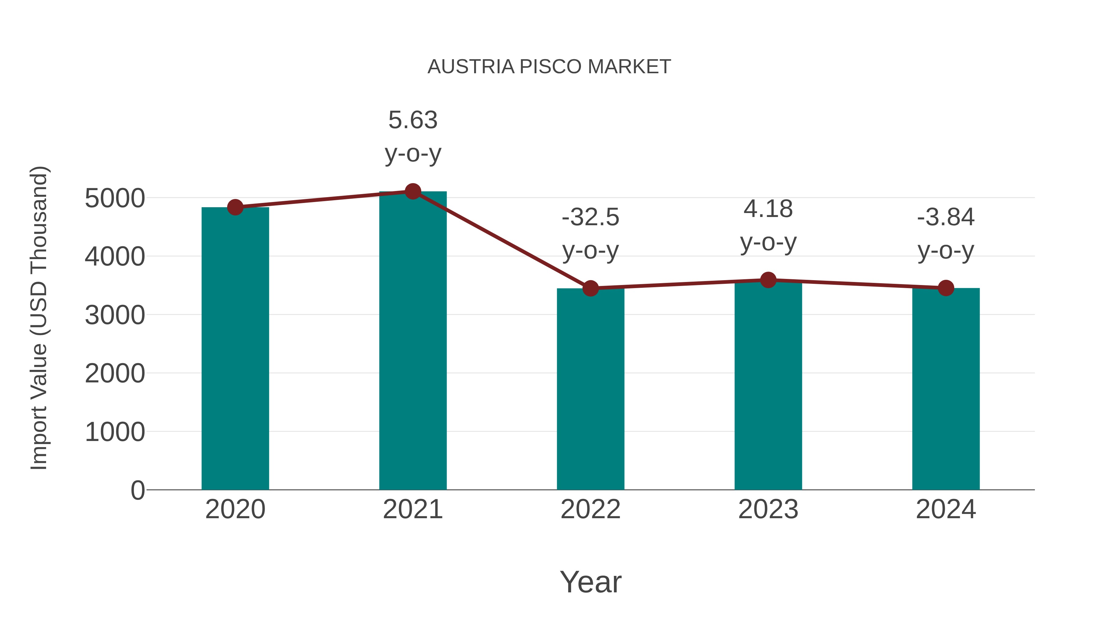  Austria Pisco Market: Import Trend Analysis