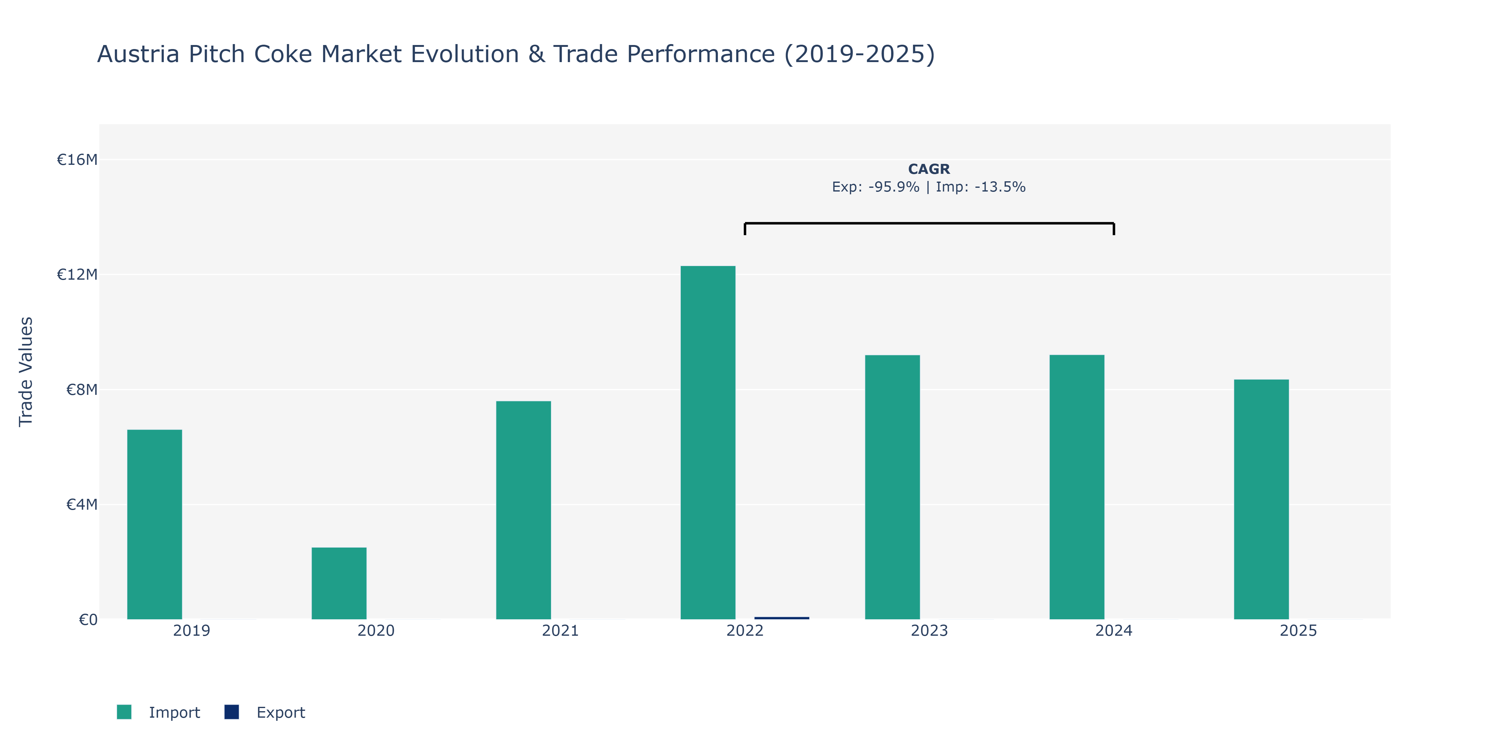 Austria Pitch Coke Market: Production & Trade Performance (2019-2025) Size