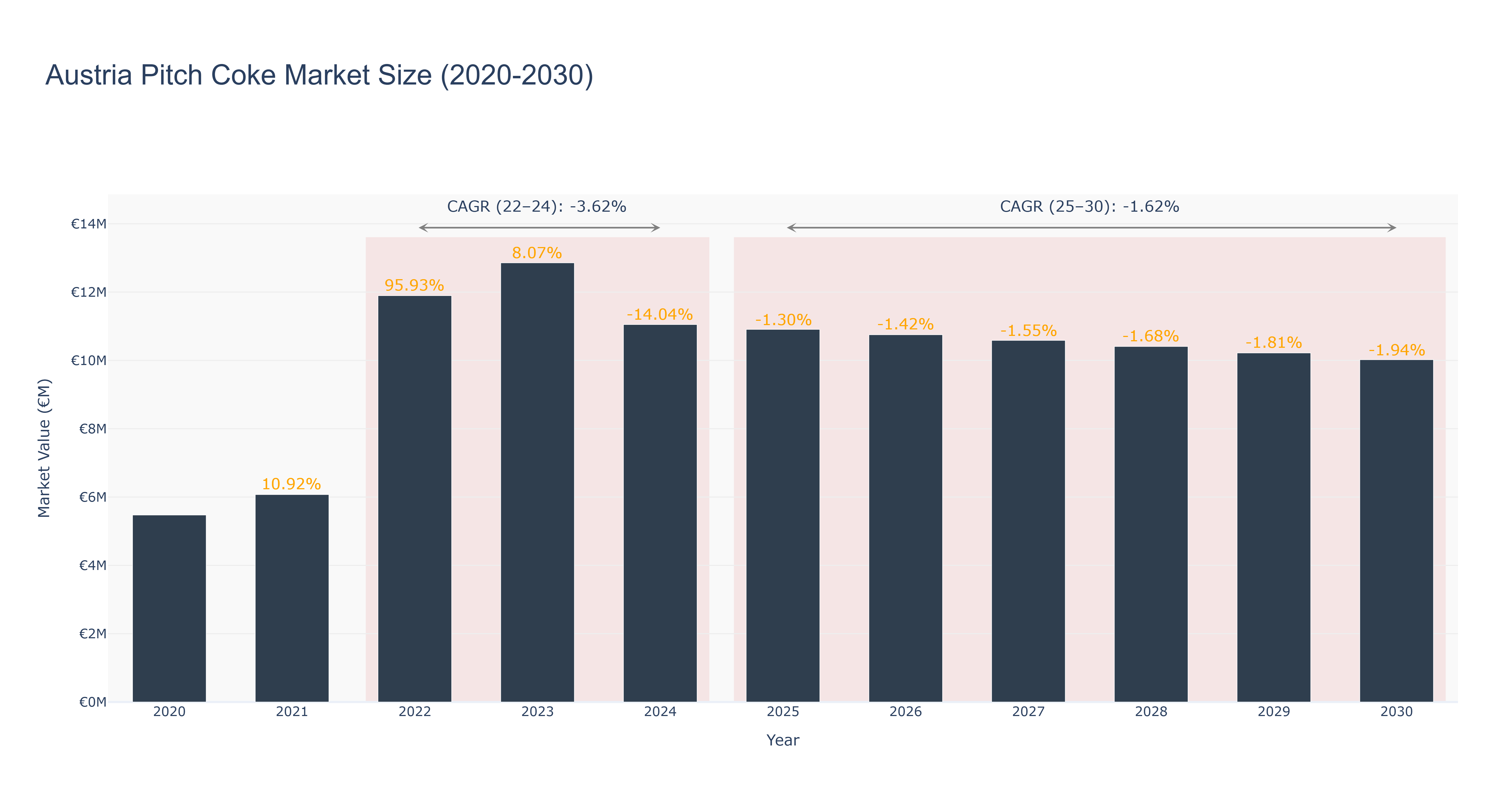 Austria Pitch Coke Market Size (2020-2030) Size