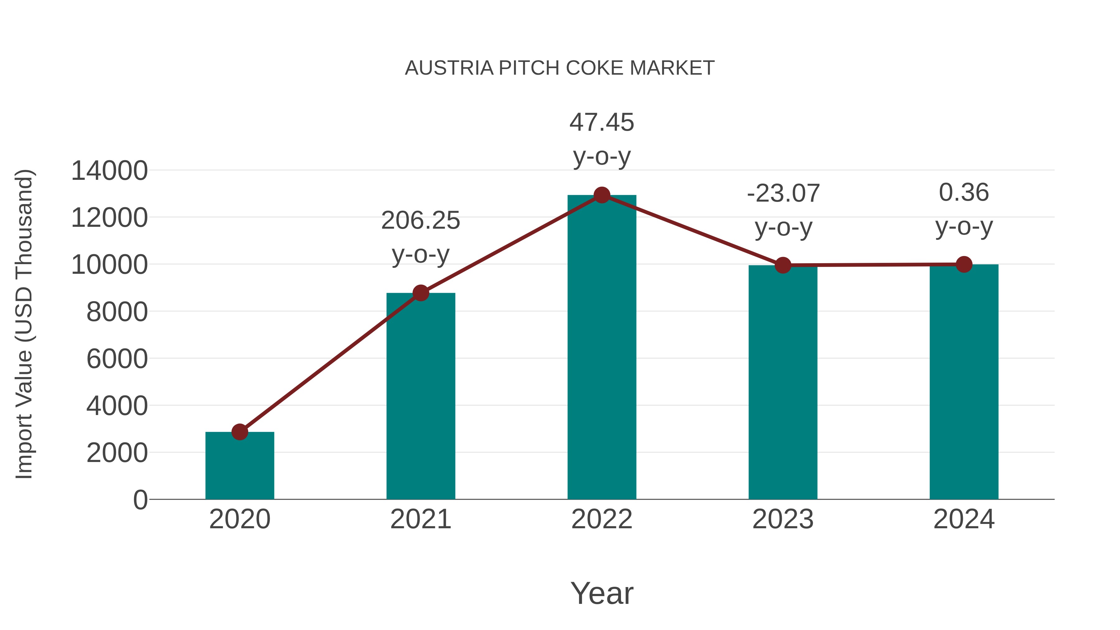  Austria Pitch Coke Market: Import Trend Analysis