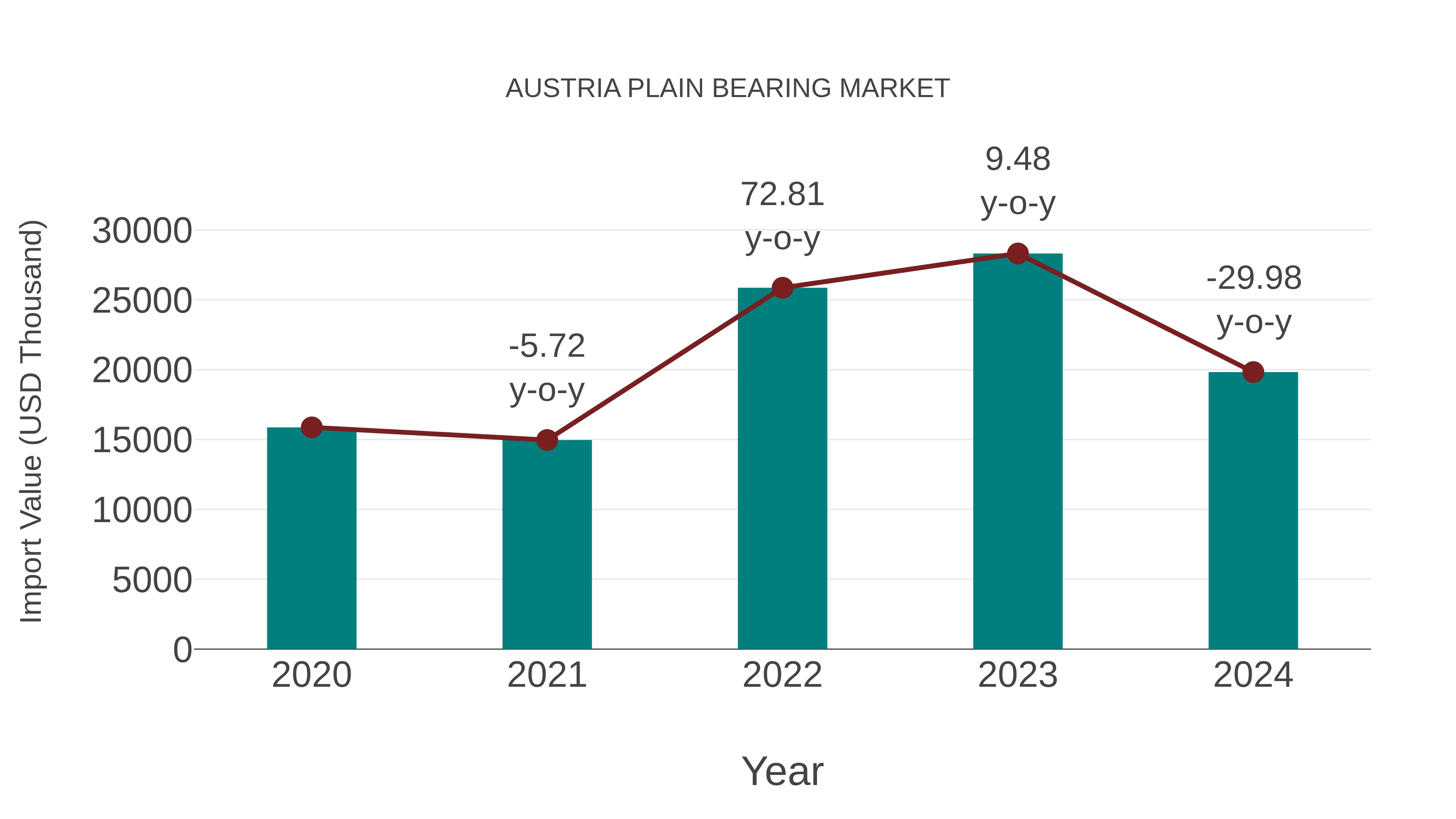  Austria Plain Bearing Market: Import Trend Analysis
