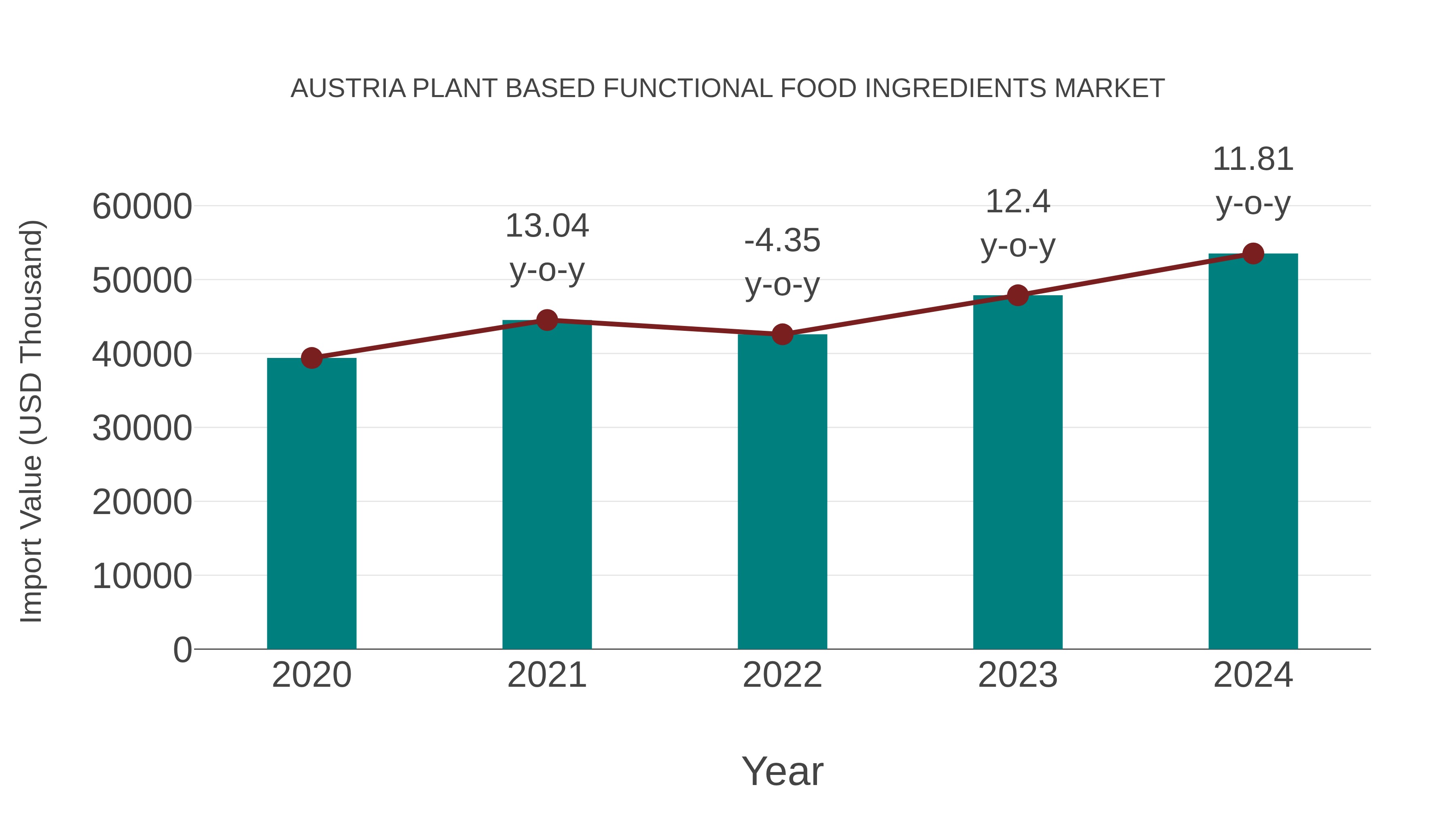  Austria Plant Based Functional Food Ingredients Market: Import Trend Analysis