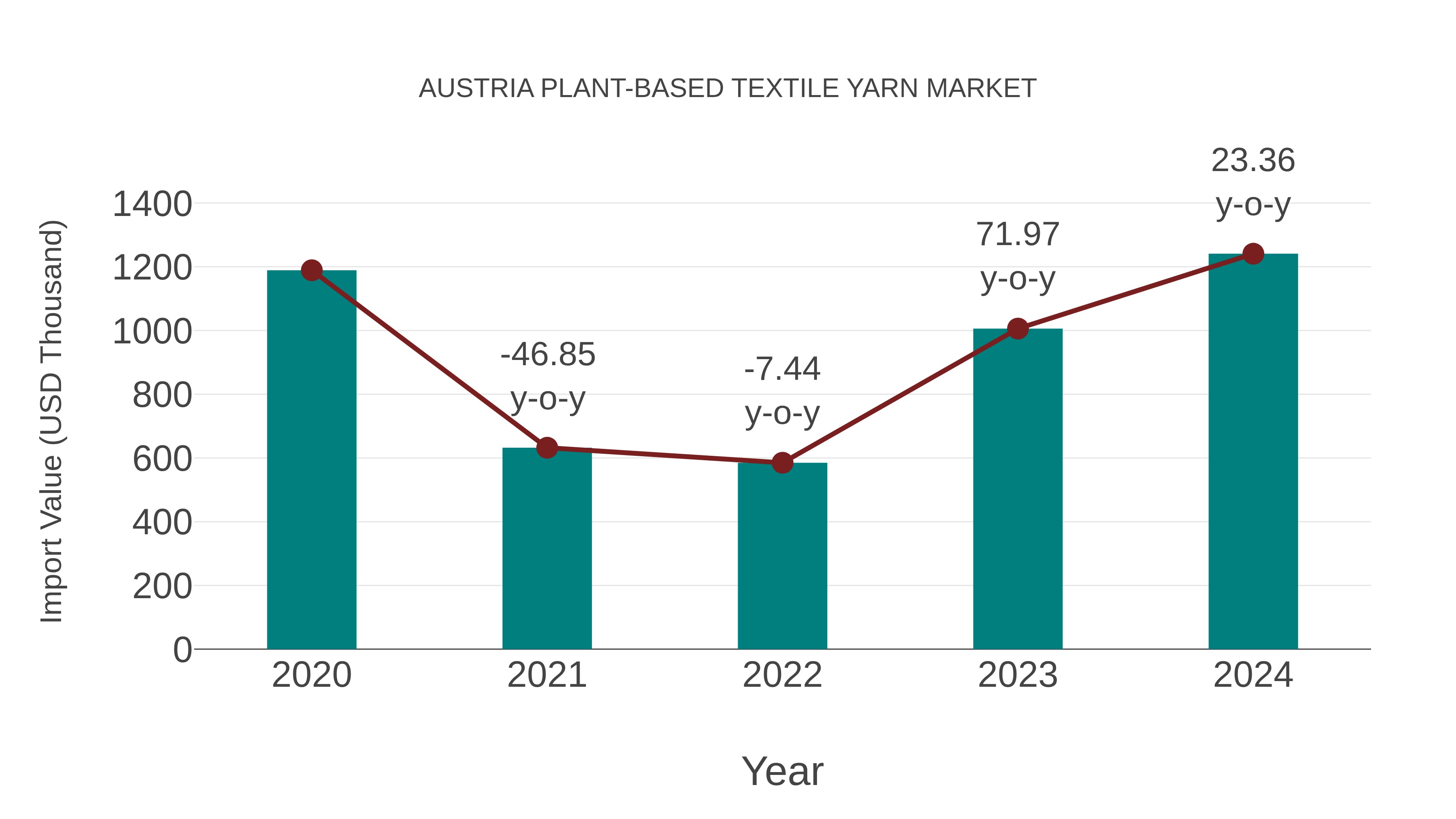  Austria Plant-based Textile Yarn Market: Import Trend Analysis