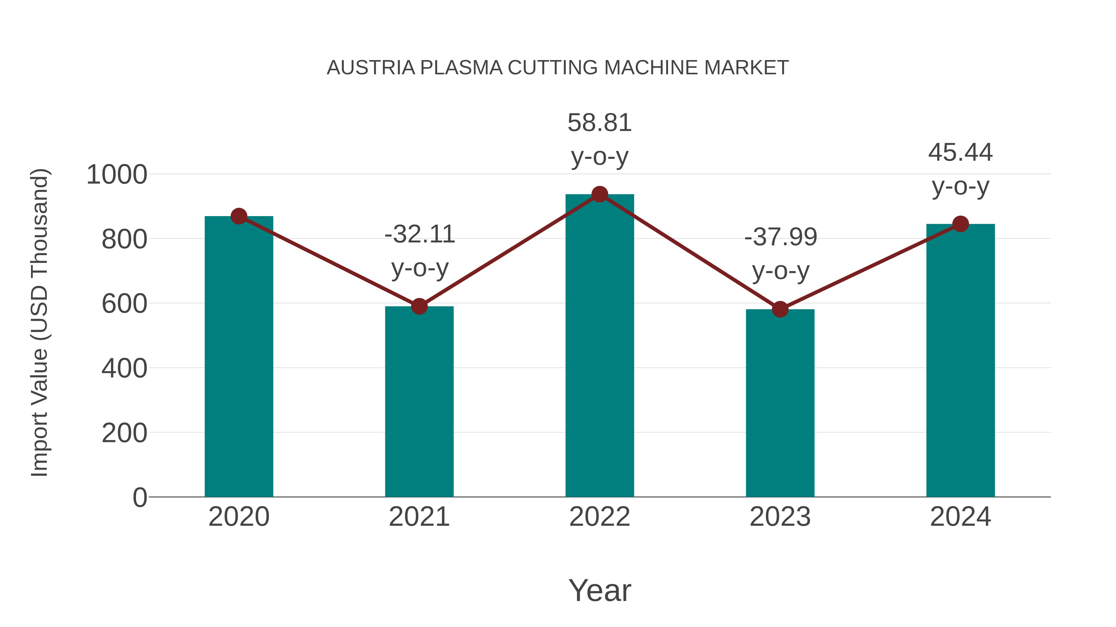  Austria Plasma Cutting Machine Market: Import Trend Analysis