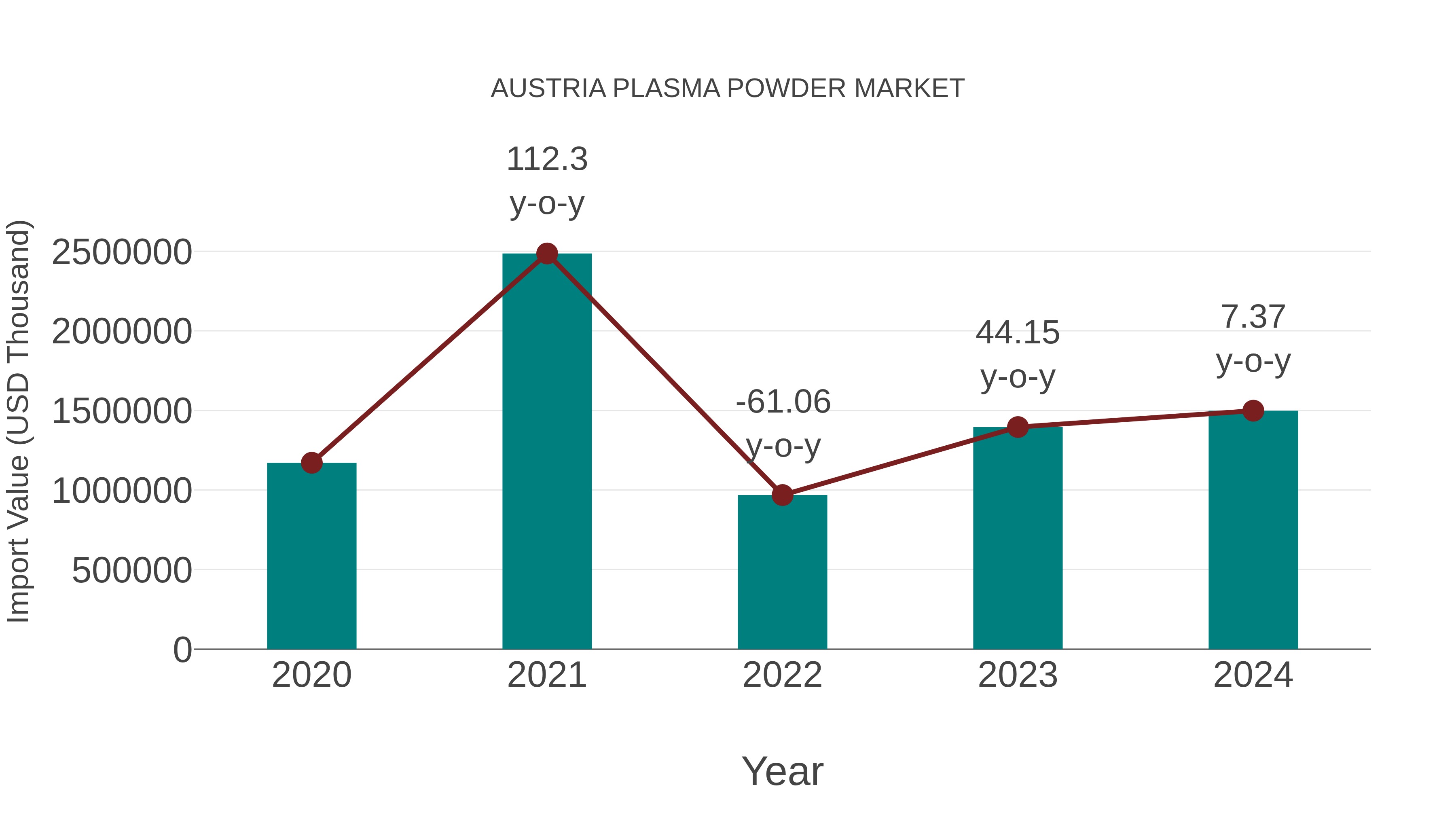  Austria Plasma Powder Market: Import Trend Analysis