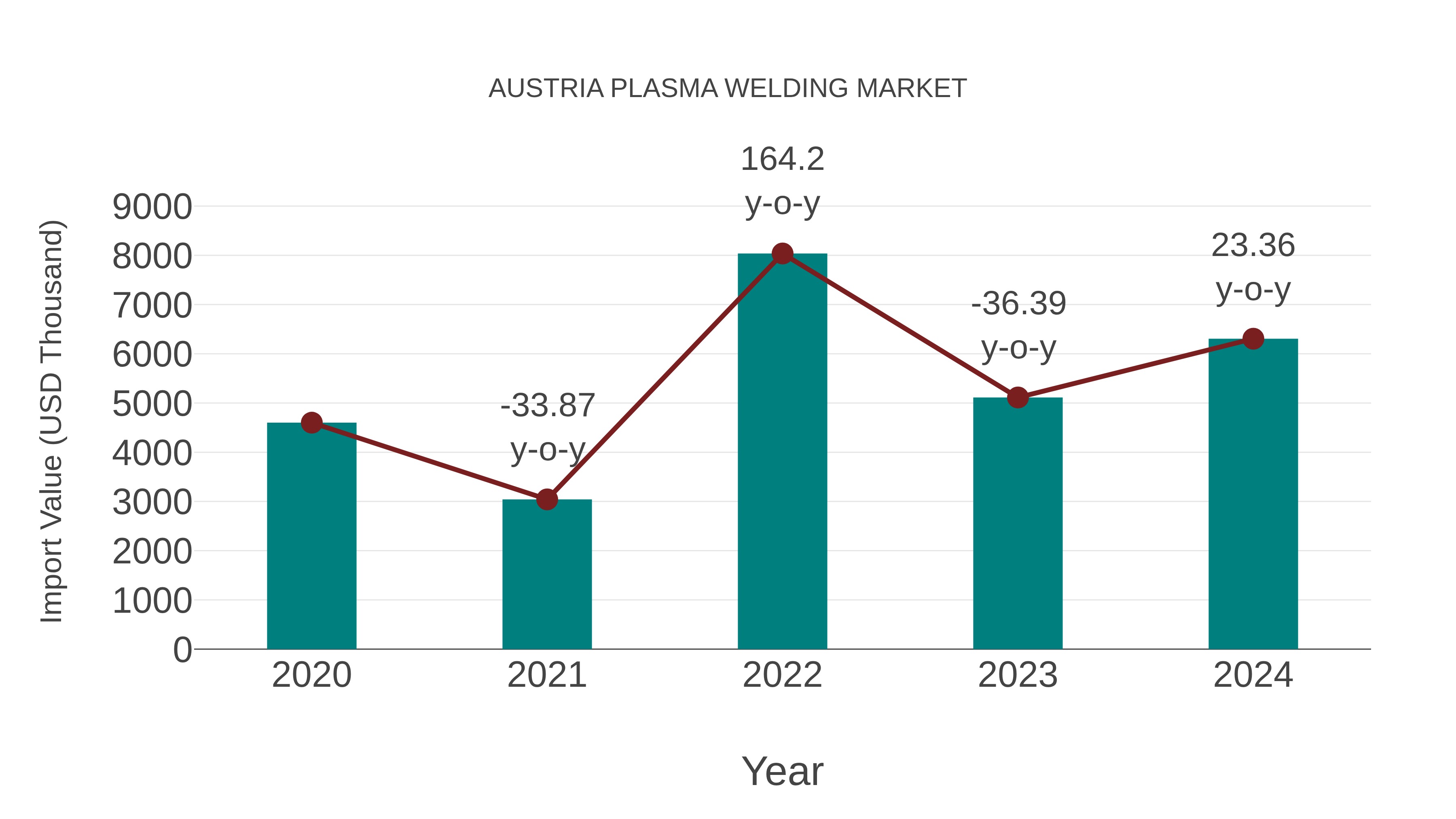  Austria Plasma Welding Market: Import Trend Analysis