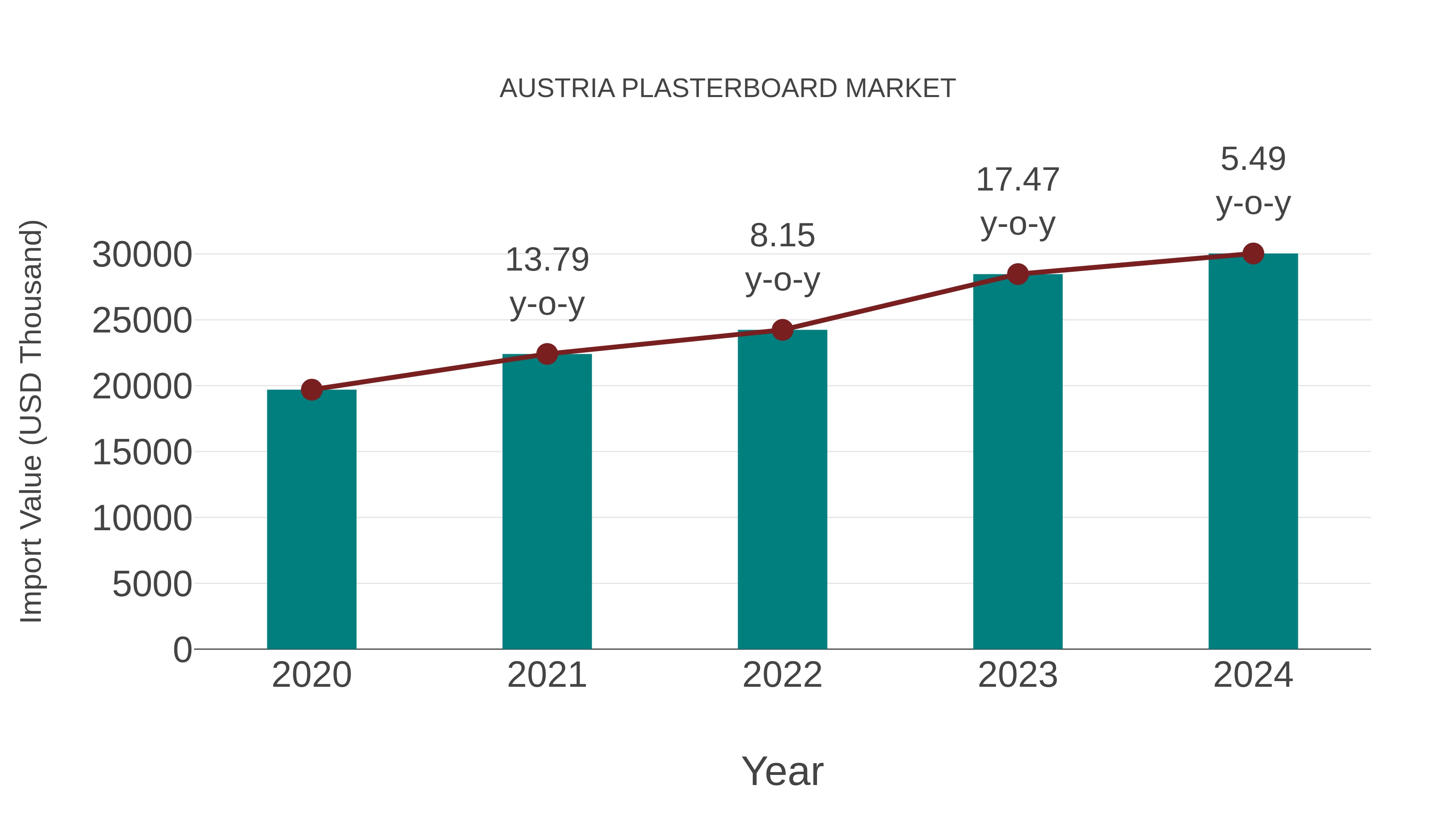  Austria Plasterboard Market: Import Trend Analysis