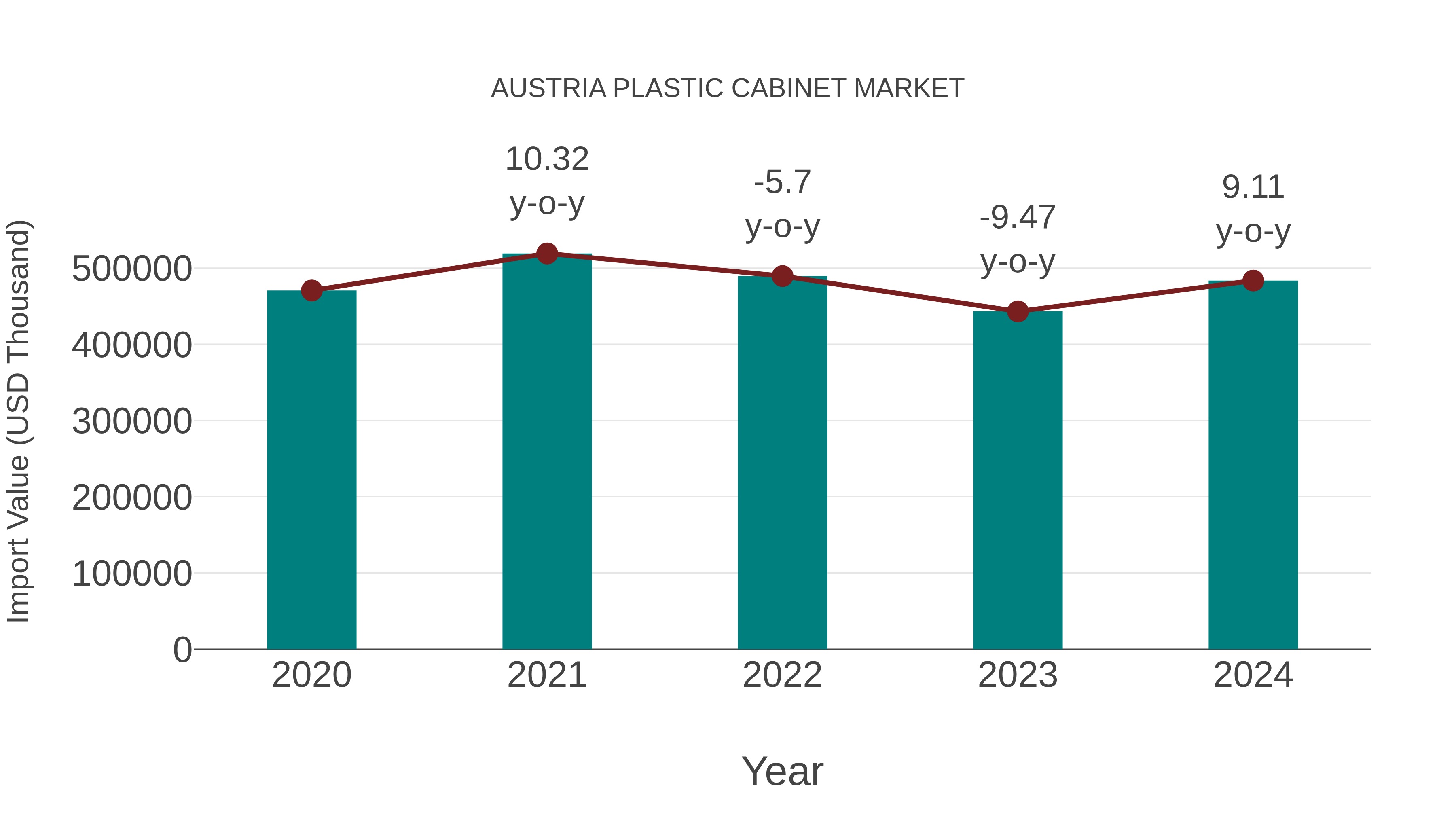 Austria Plastic Cabinet Market: Import Trend Analysis