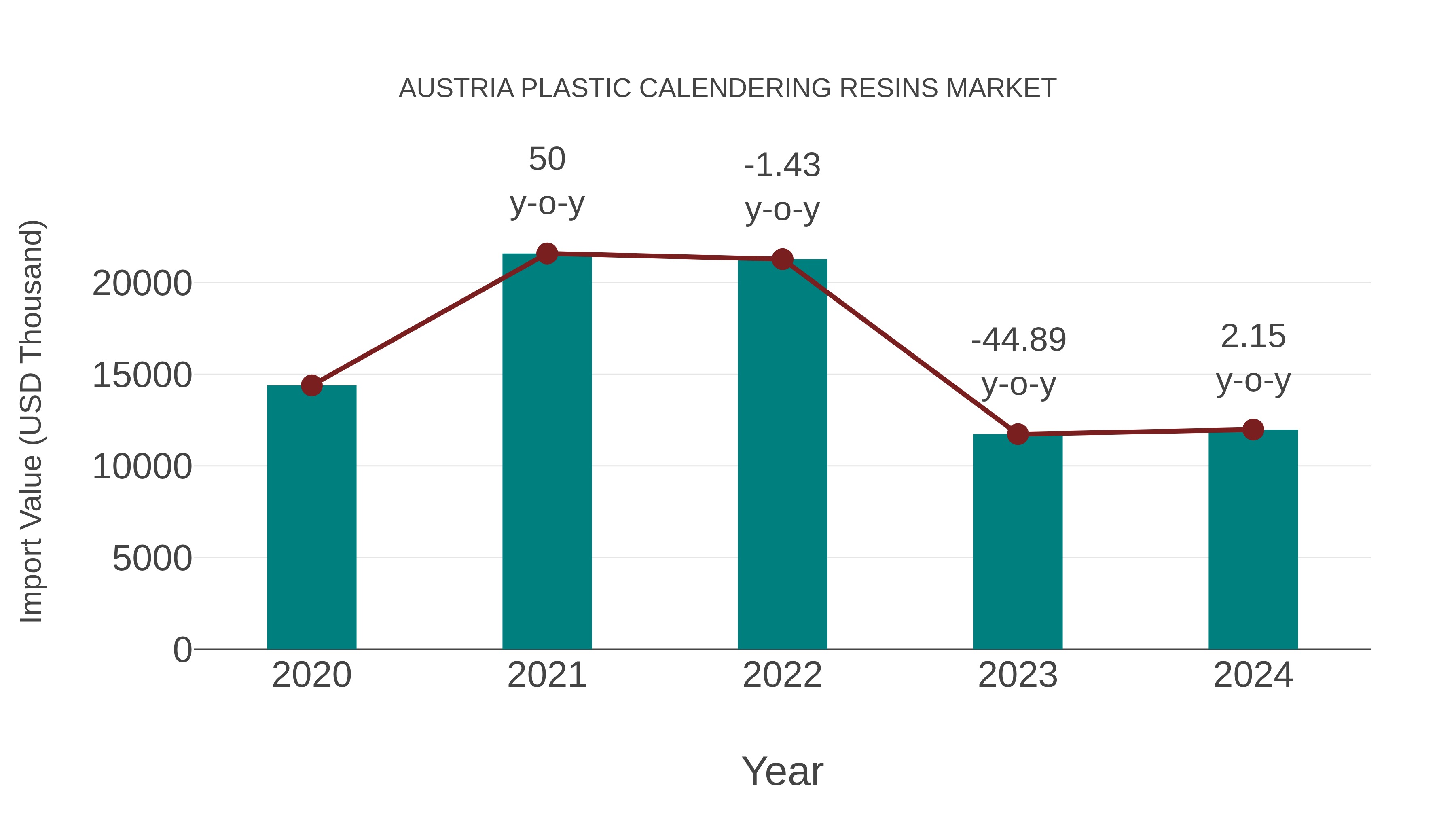 Austria Plastic Calendering Resins Market: Import Trend Analysis