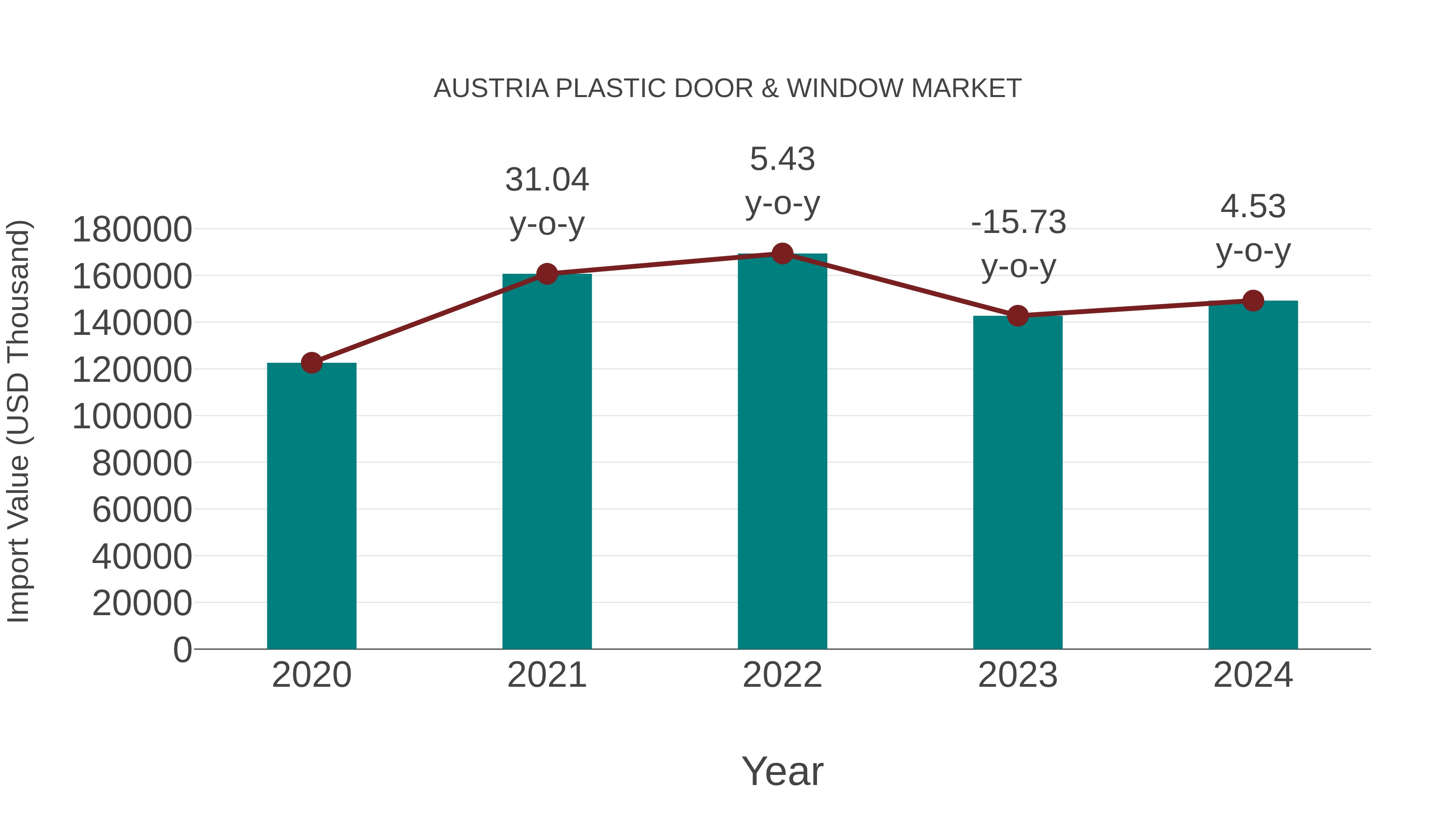  Austria Plastic Door & Window Market: Import Trend Analysis