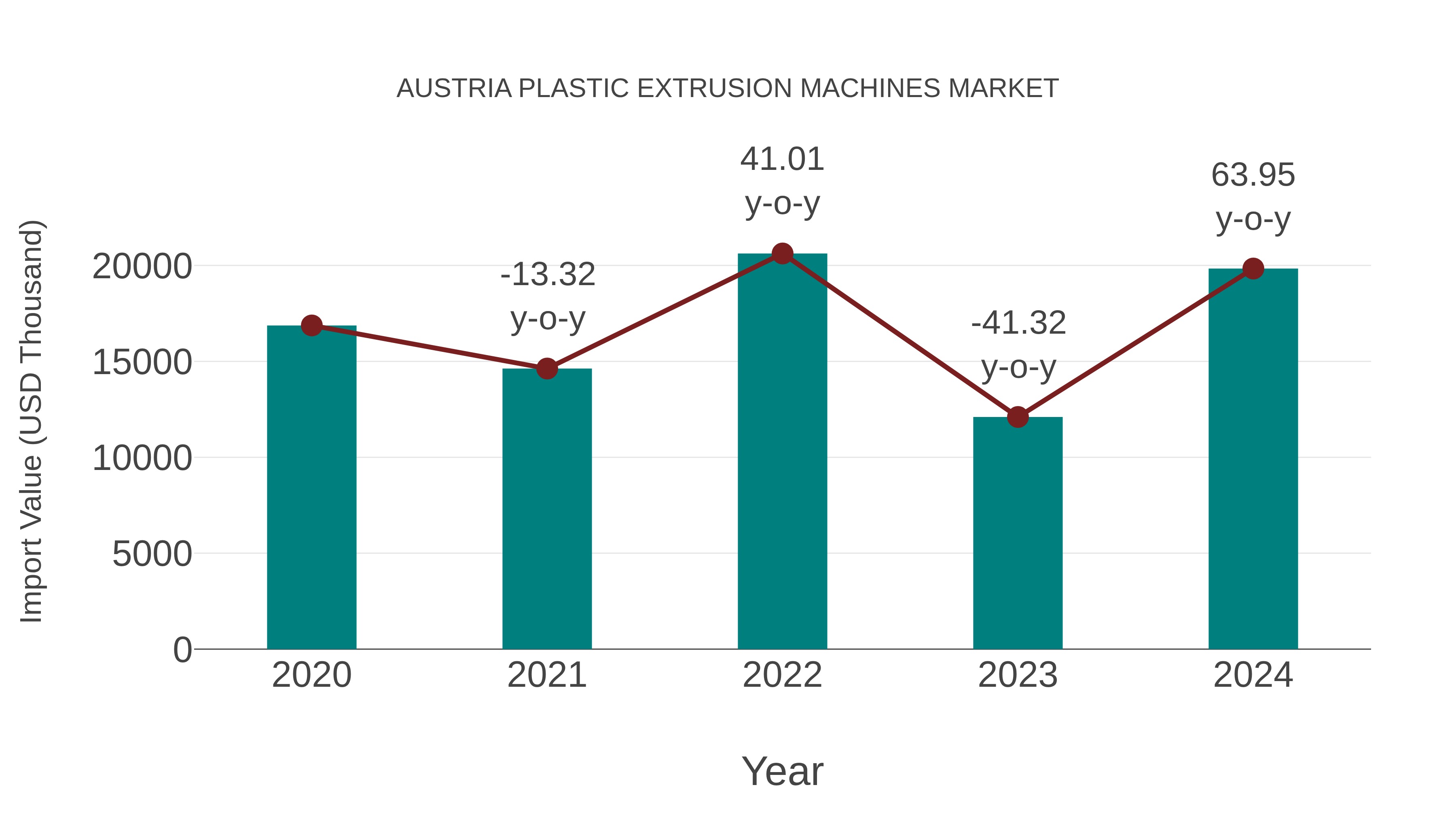 Austria Plastic Extrusion Machines Market: Import Trend Analysis