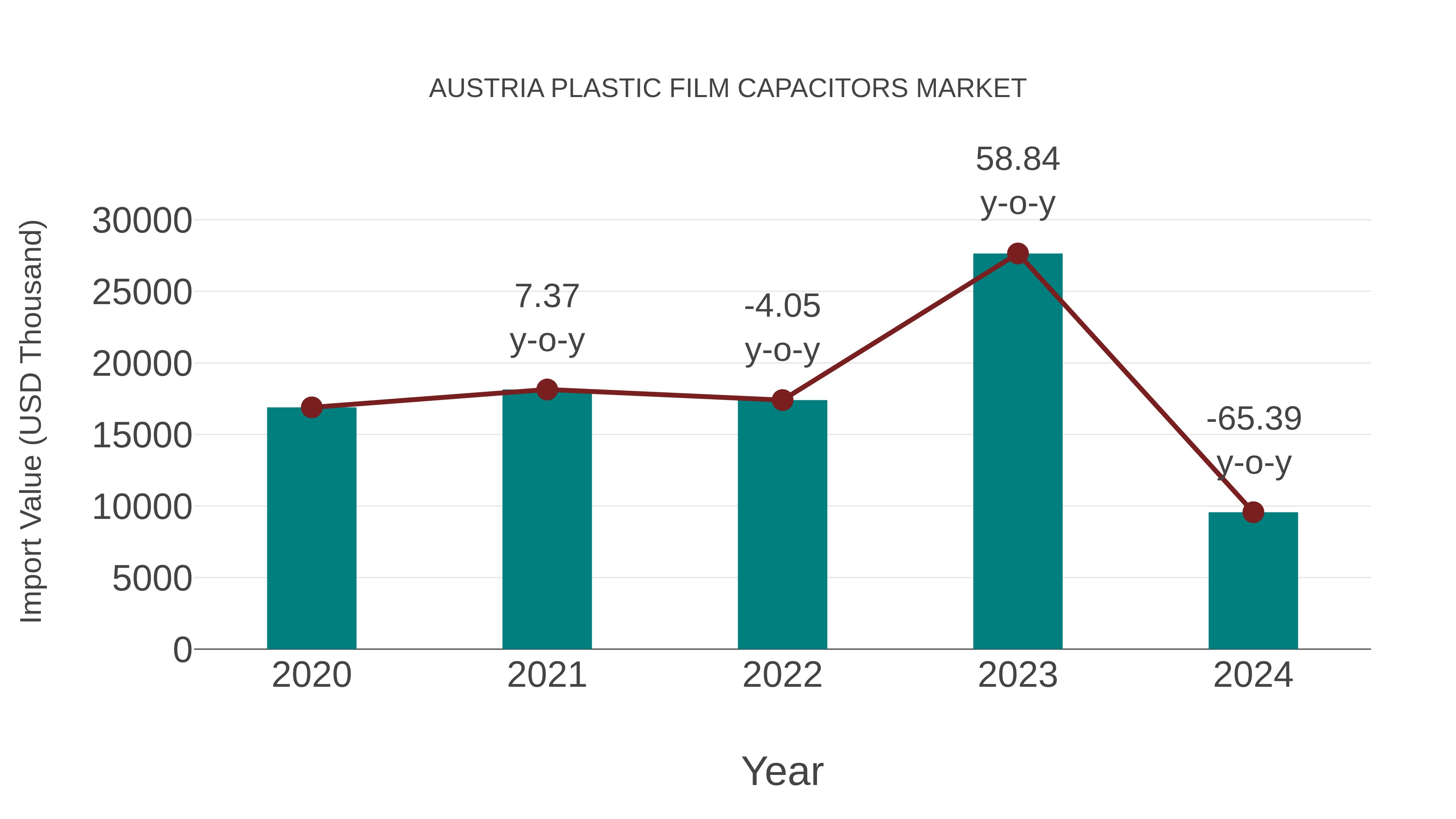  Austria Plastic Film Capacitors Market: Import Trend Analysis