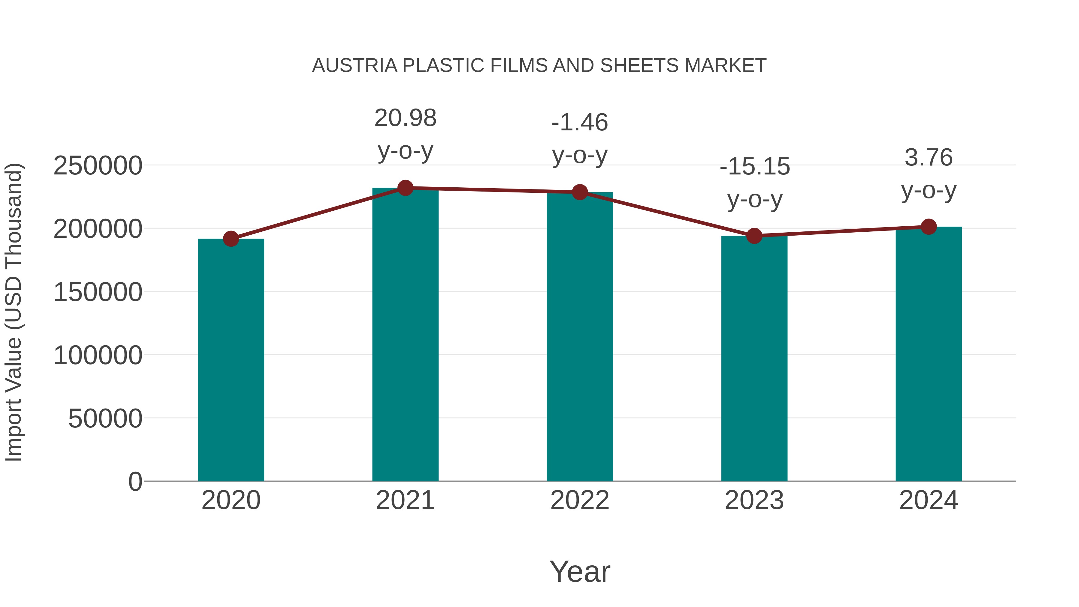  Austria Plastic Films and Sheets Market: Import Trend Analysis
