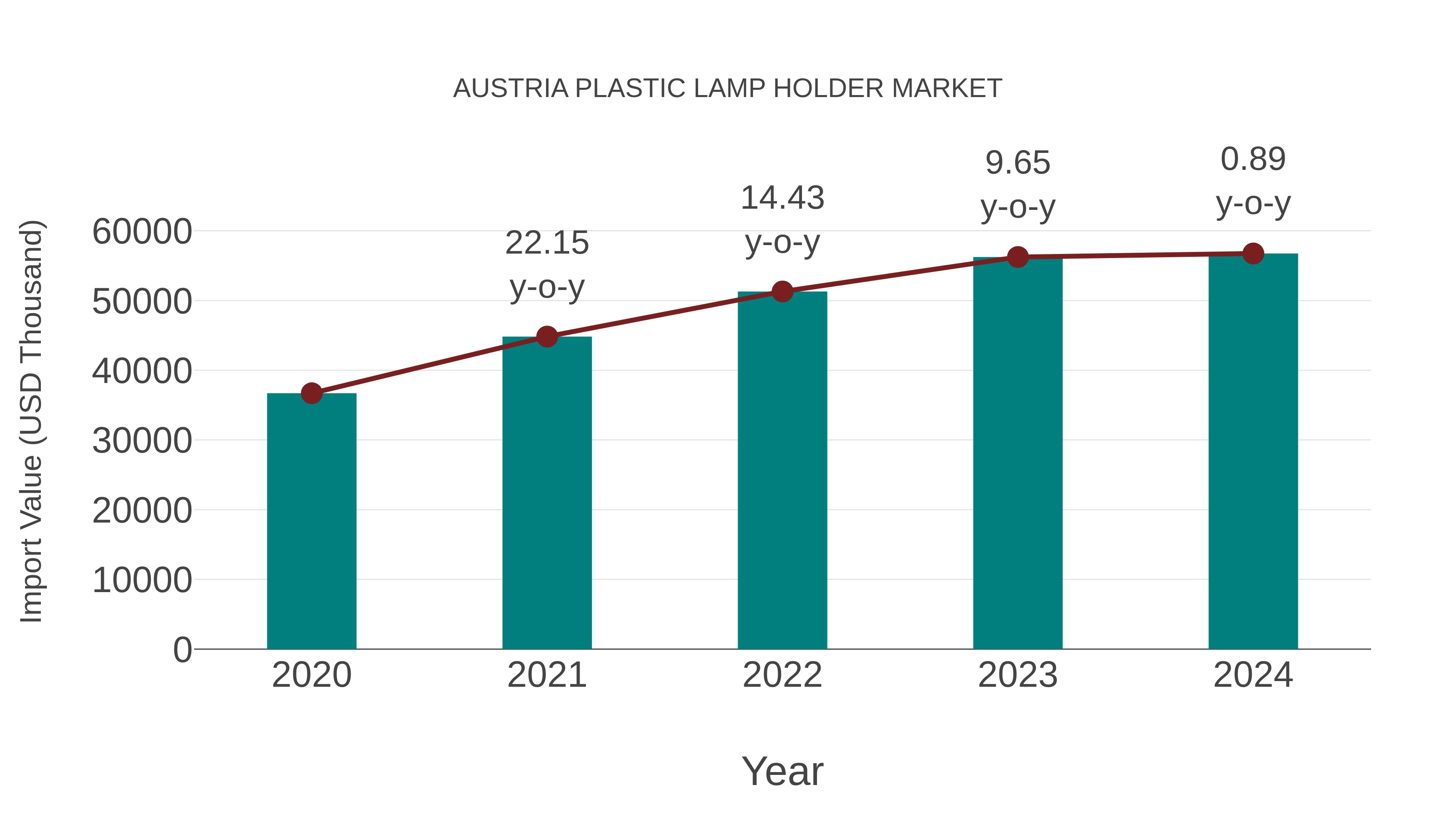  Austria Plastic Lamp Holder Market: Import Trend Analysis