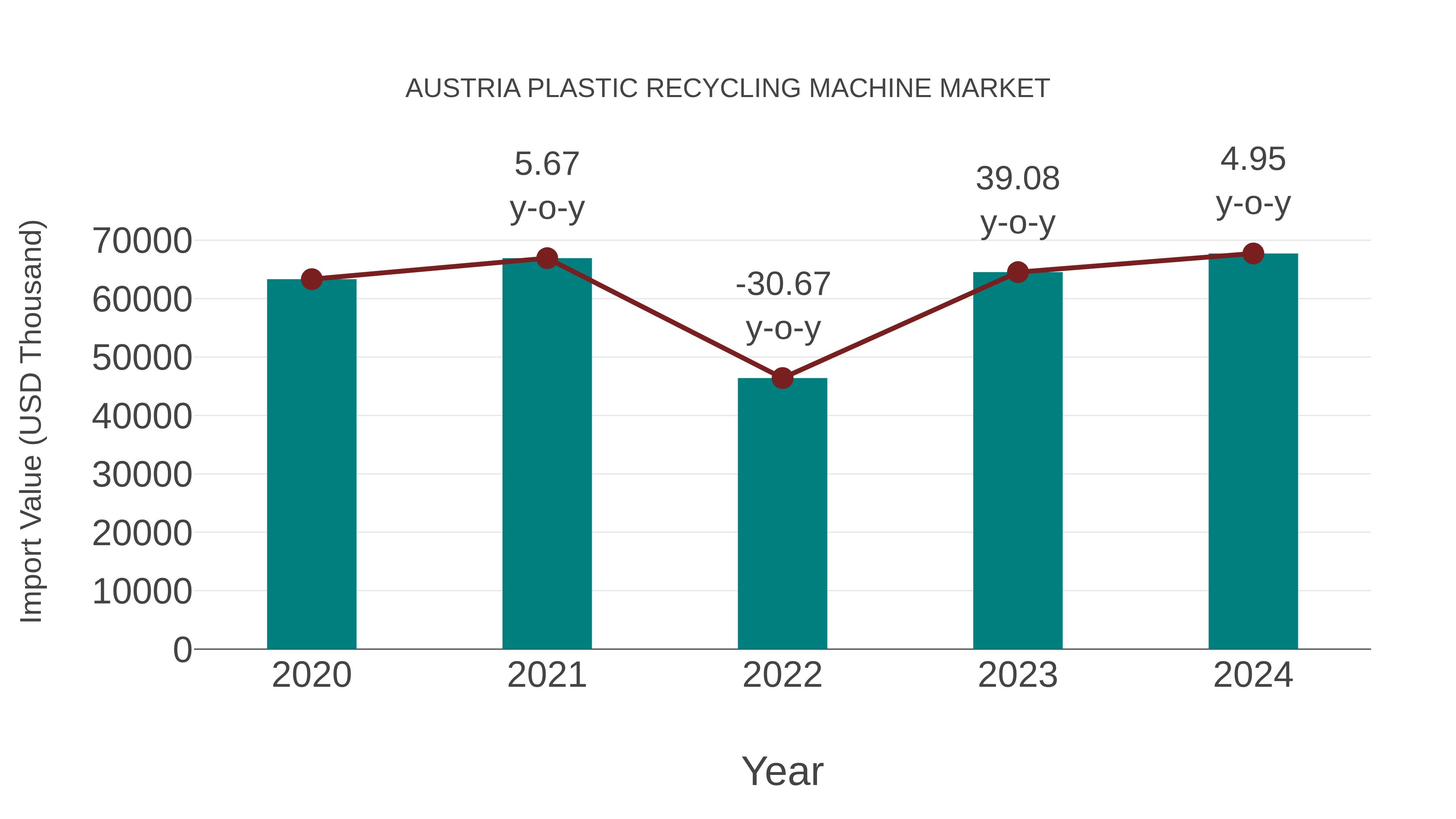  Austria Plastic Recycling Machine Market: Import Trend Analysis