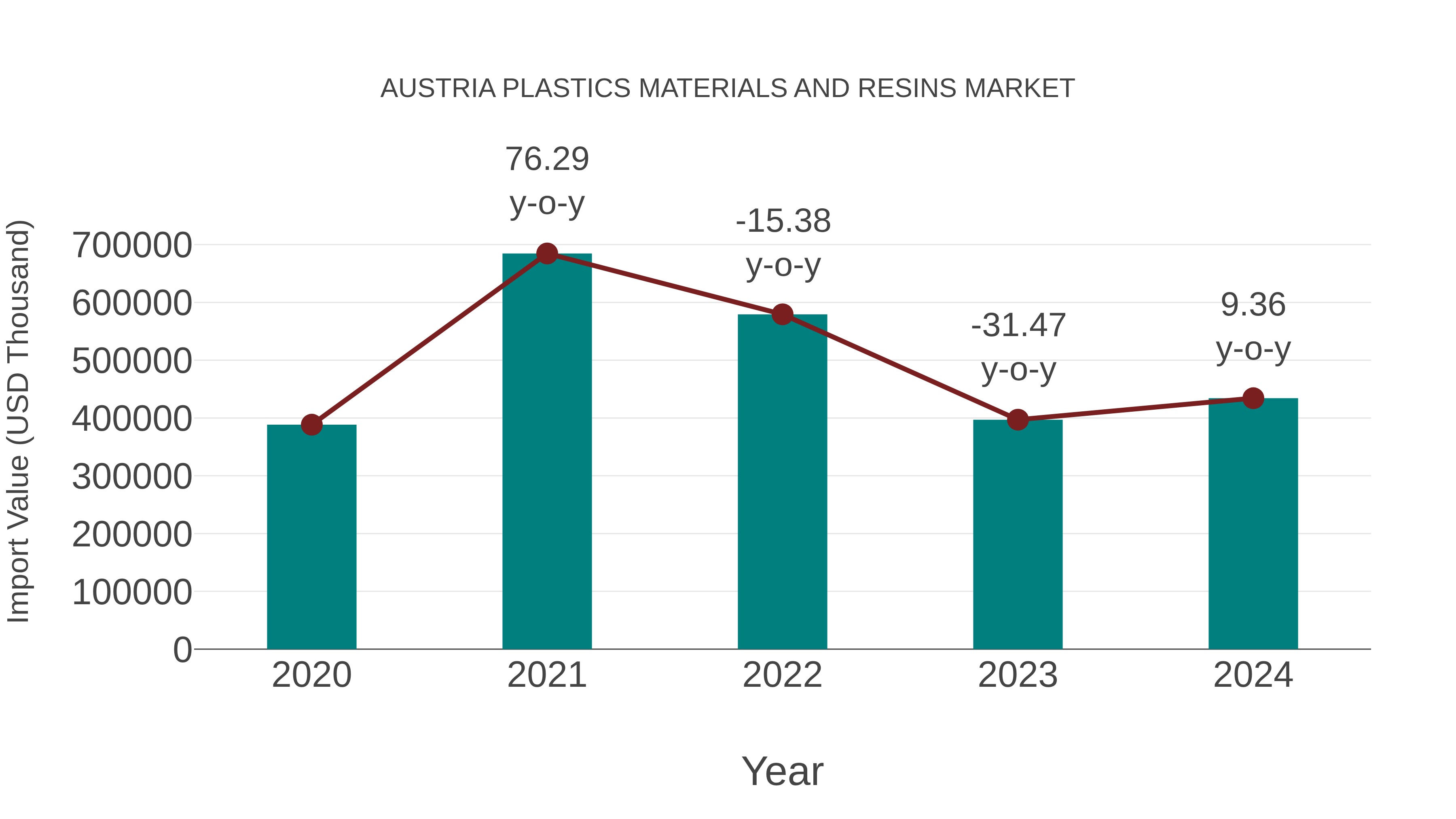  Austria Plastics Materials and Resins Market: Import Trend Analysis
