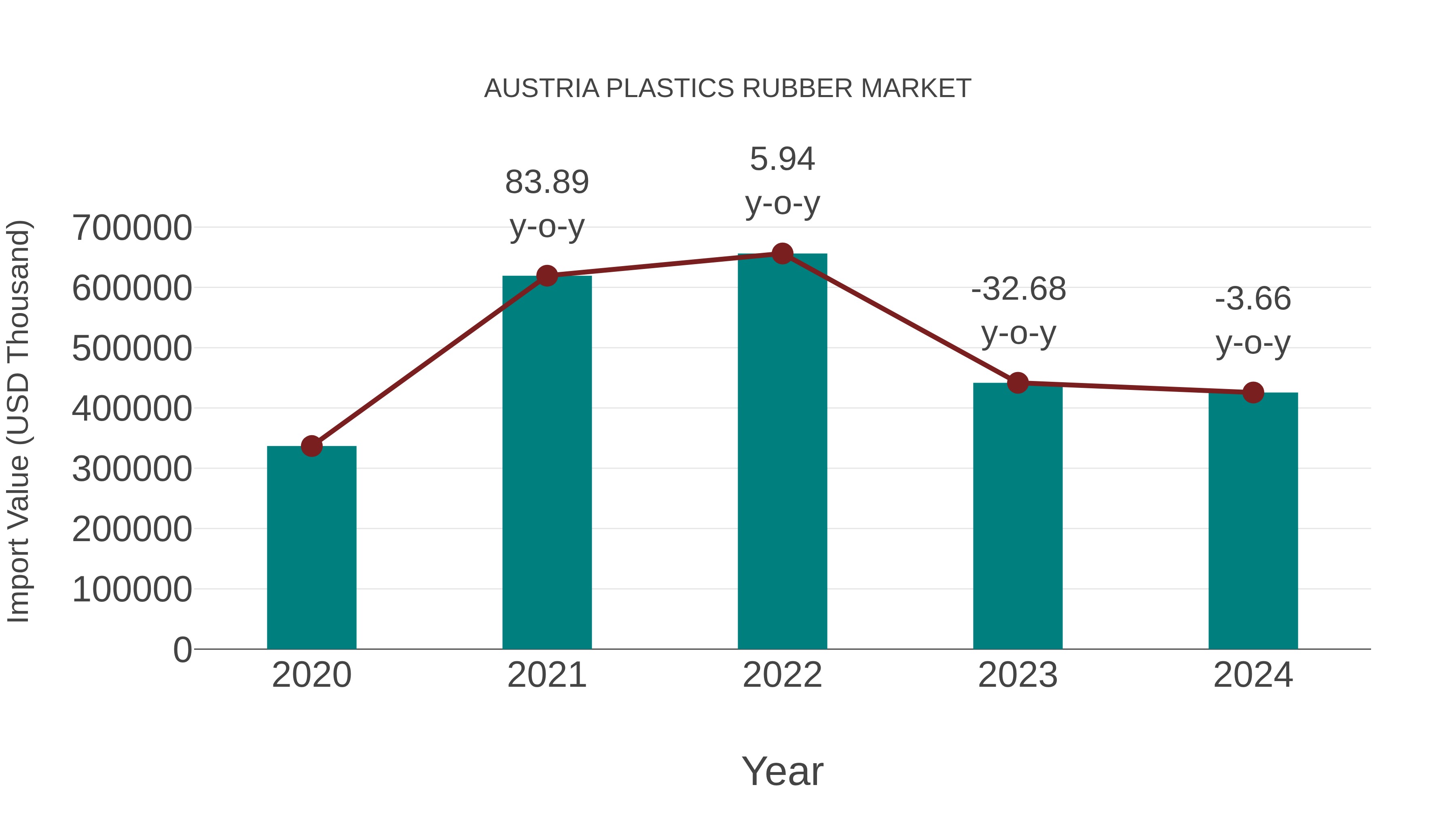 Austria Plastics Rubber Market: Import Trend Analysis