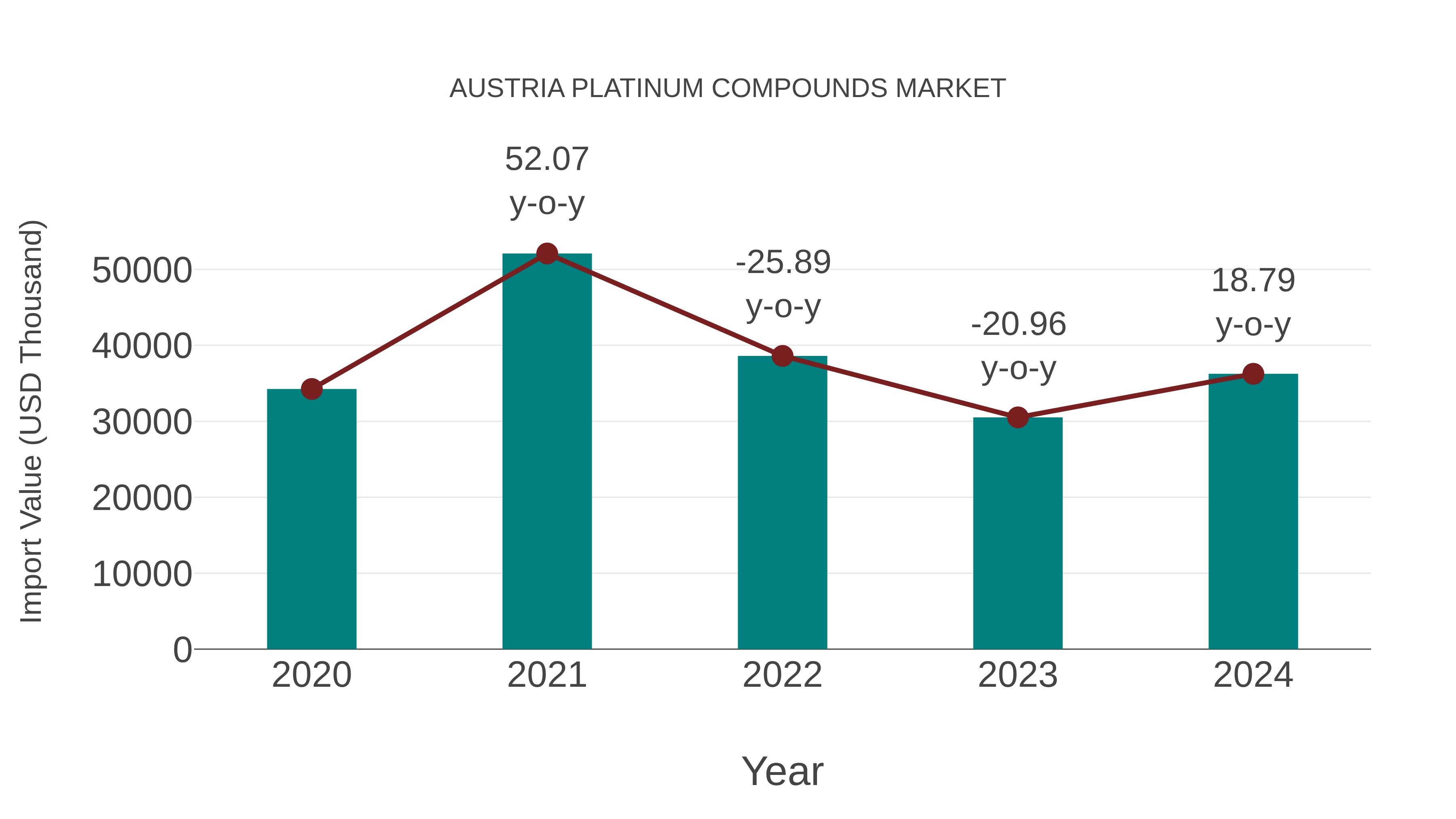  Austria Platinum Compounds Market: Import Trend Analysis