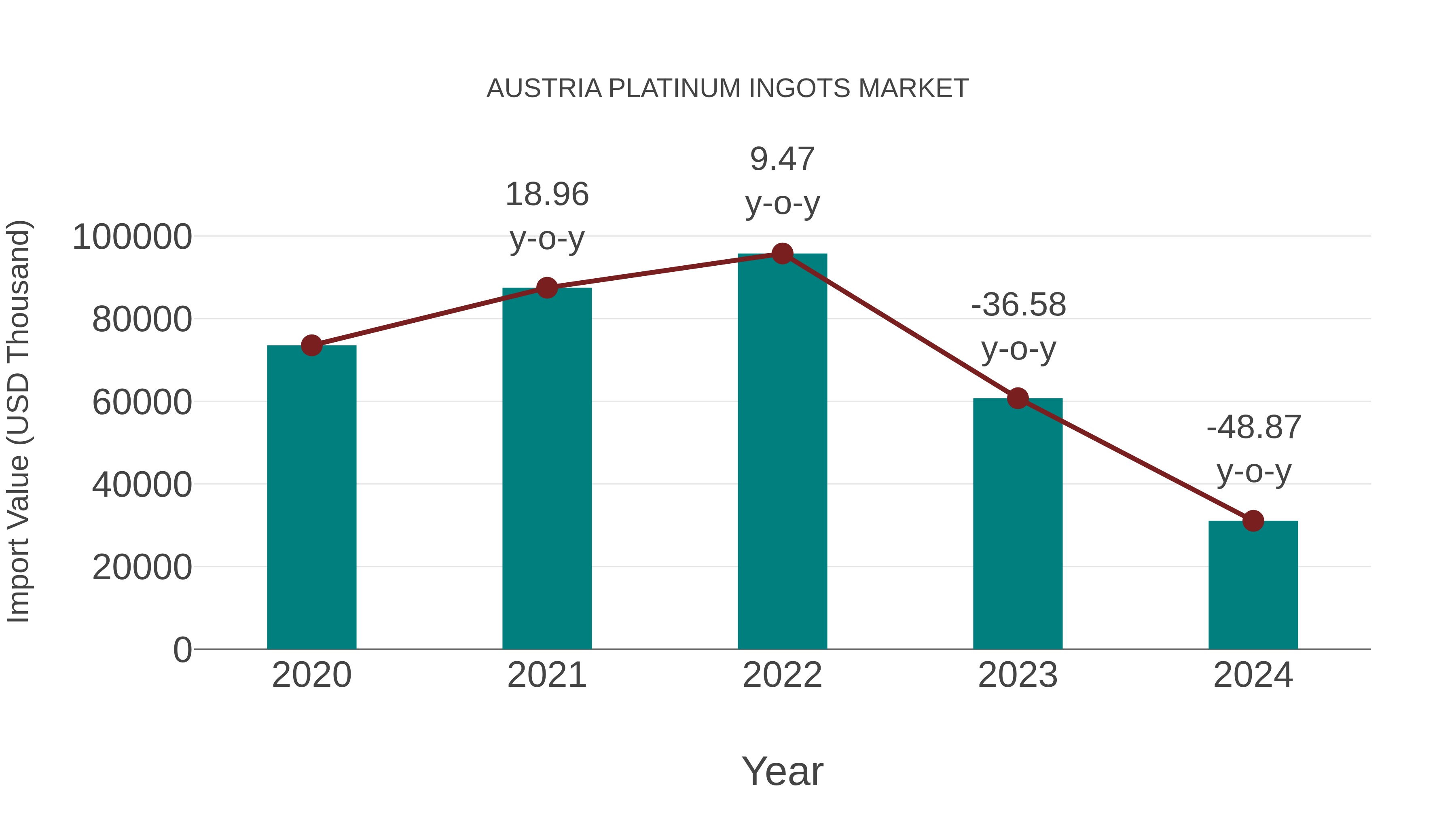  Austria Platinum Ingots Market: Import Trend Analysis